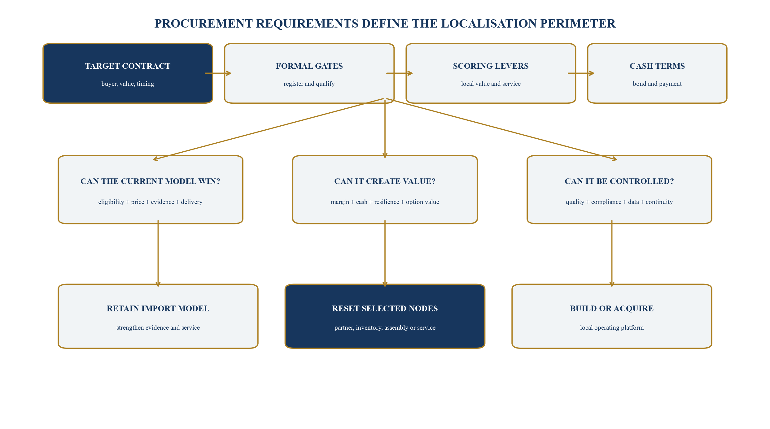 Figure 1. From target contract to procurement-reset decision