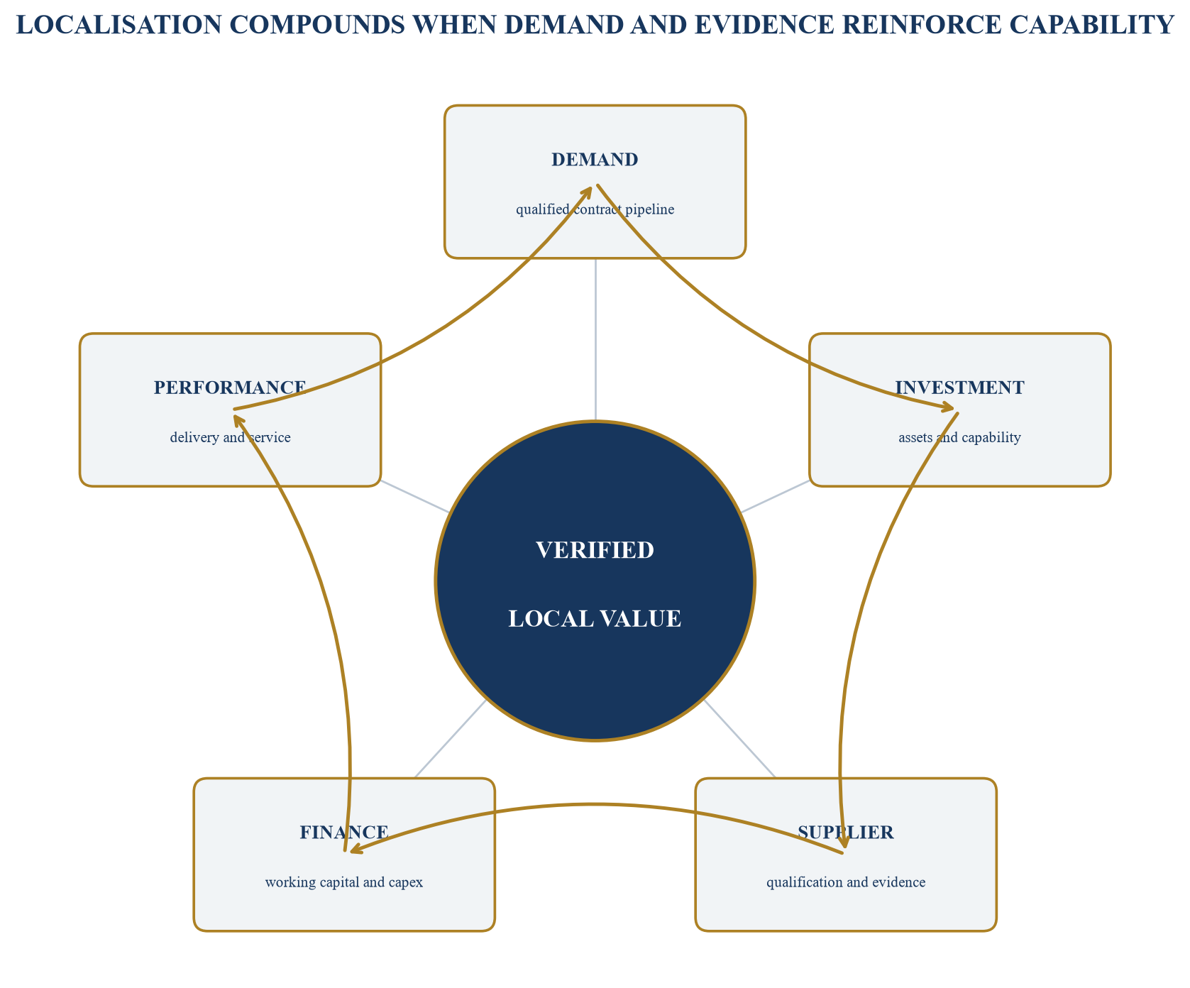 Figure 2. The local-value and contract-access flywheel