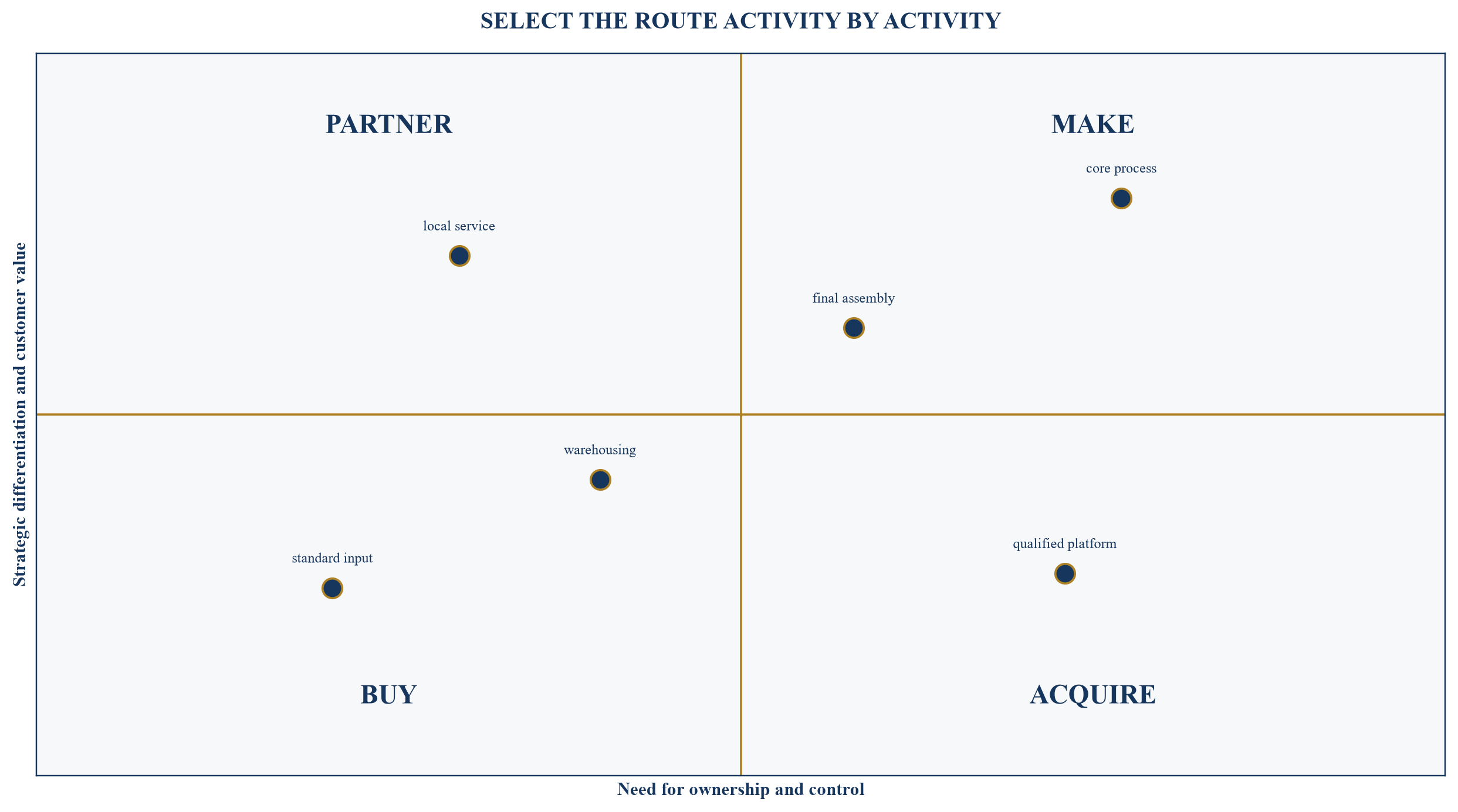 Figure 3. Localisation route decision matrix