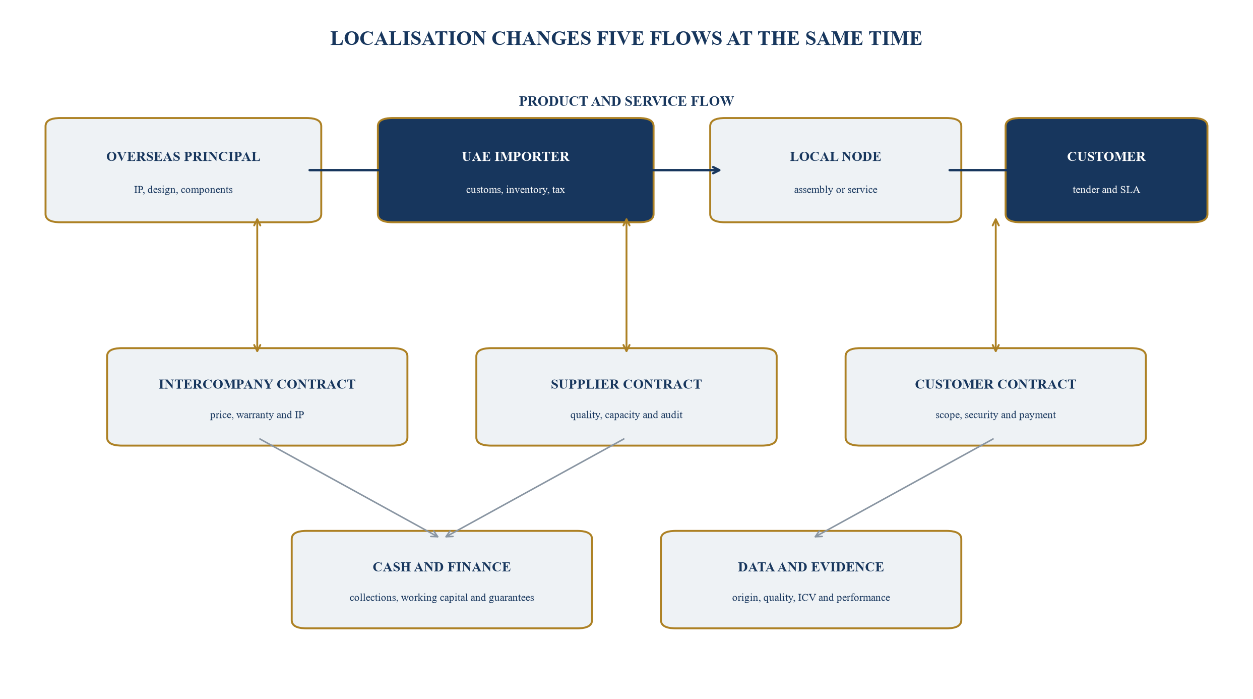 Figure 4. Integrated entity, product, contract and cash-flow map