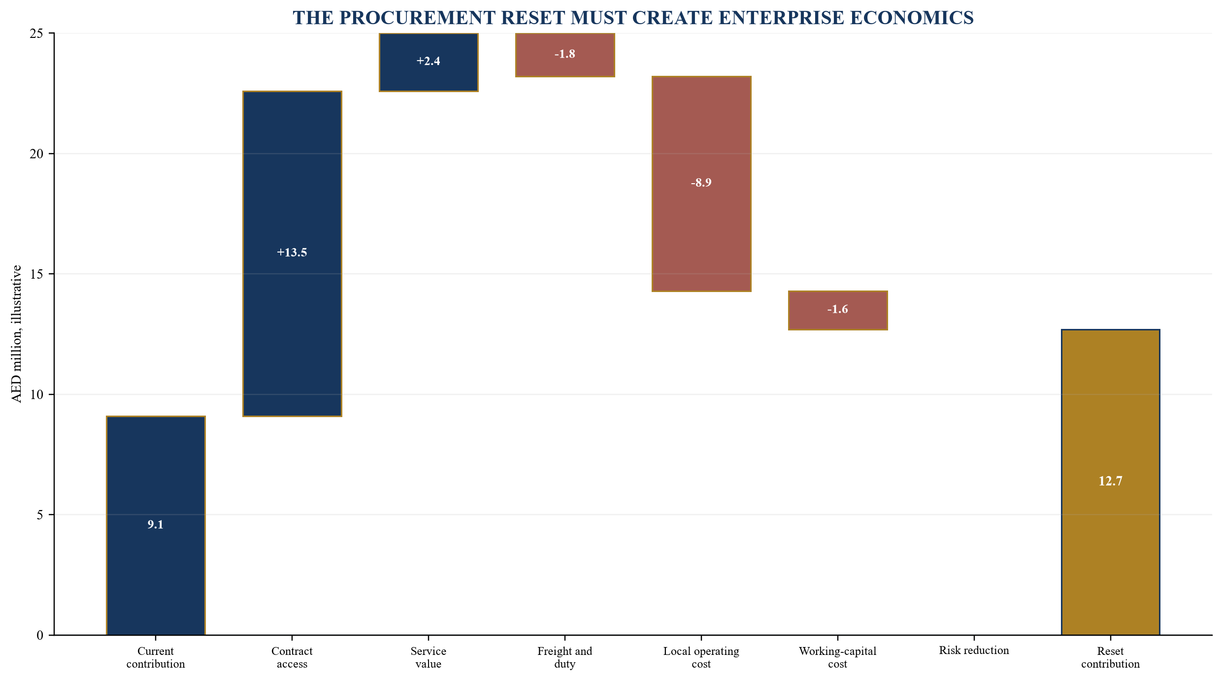 Figure 5. From purchase price to landed enterprise value