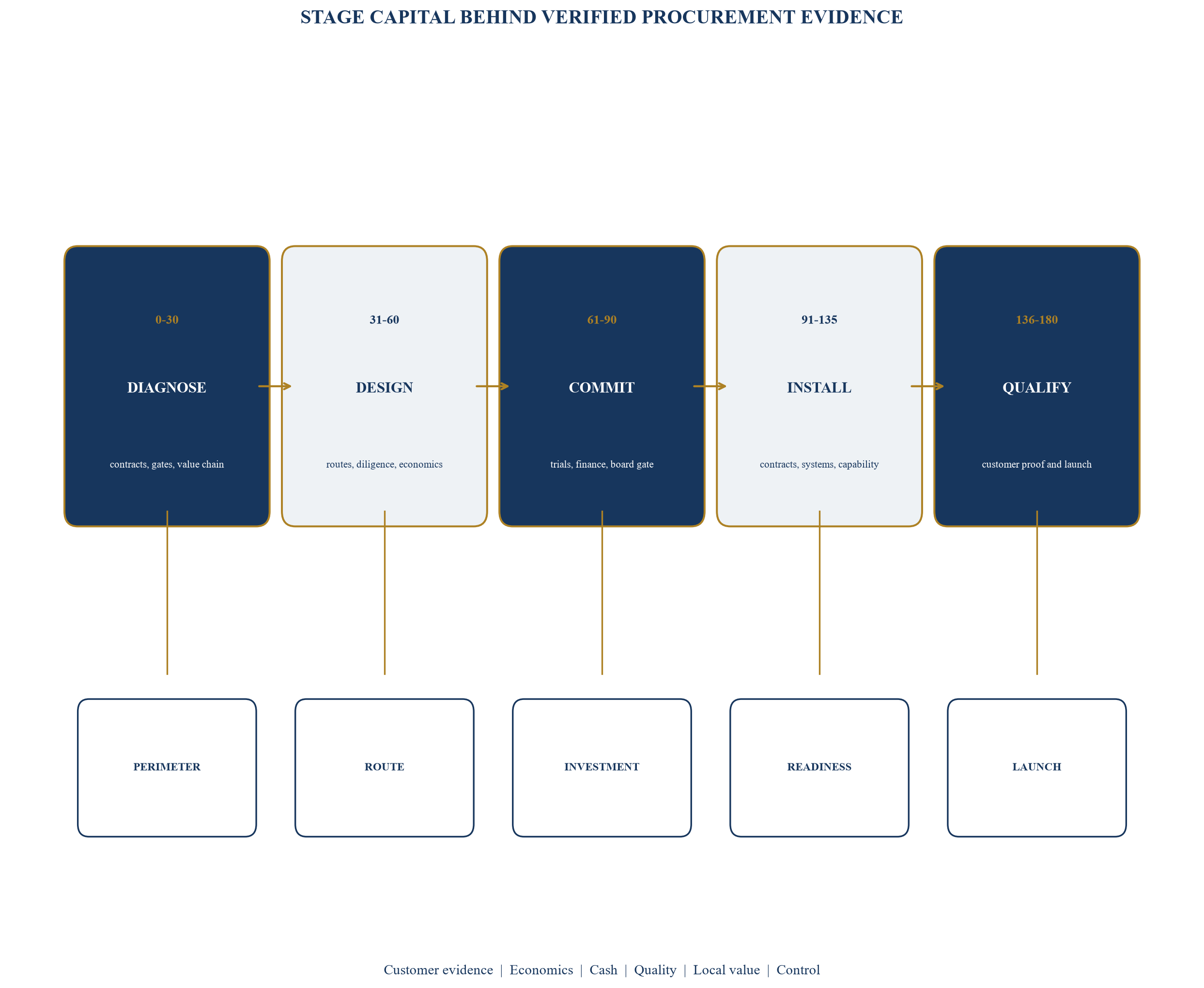 Figure 6. The 180-day procurement-reset roadmap