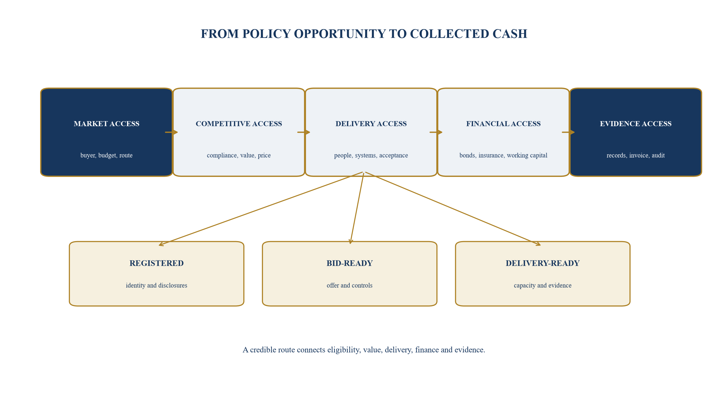 Figure 1. The public-sector contract-access system