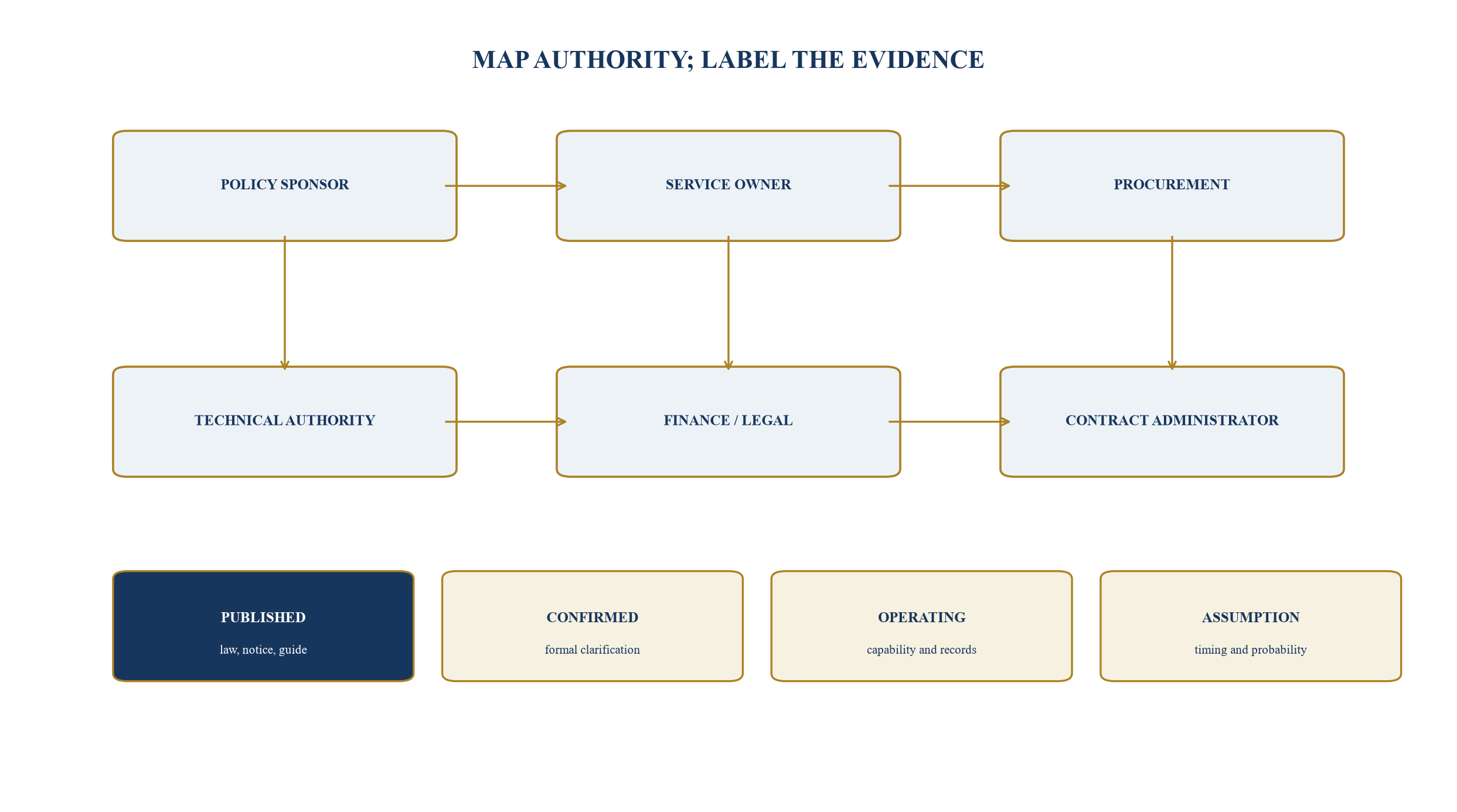 Figure 2. Buyer architecture and evidence map