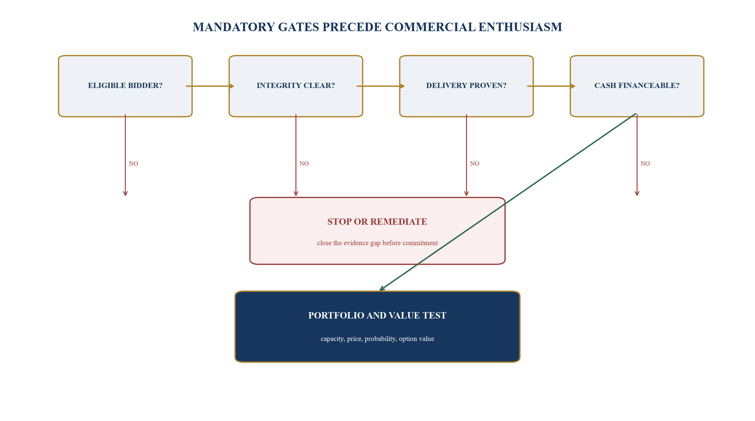 Figure 3. Evidence-led bid/no-bid decision tree