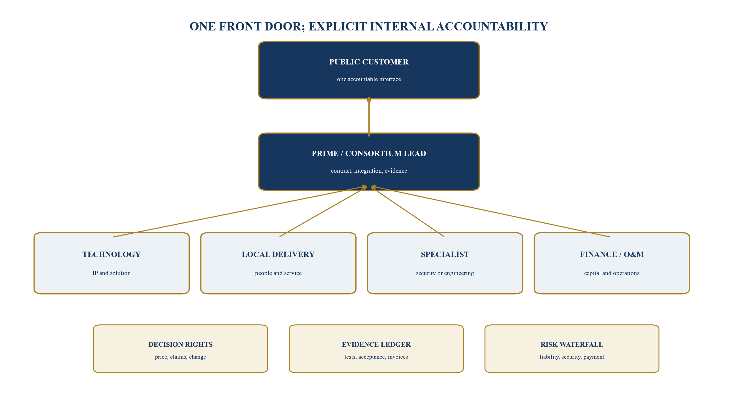 Figure 4. Consortium control and accountability map