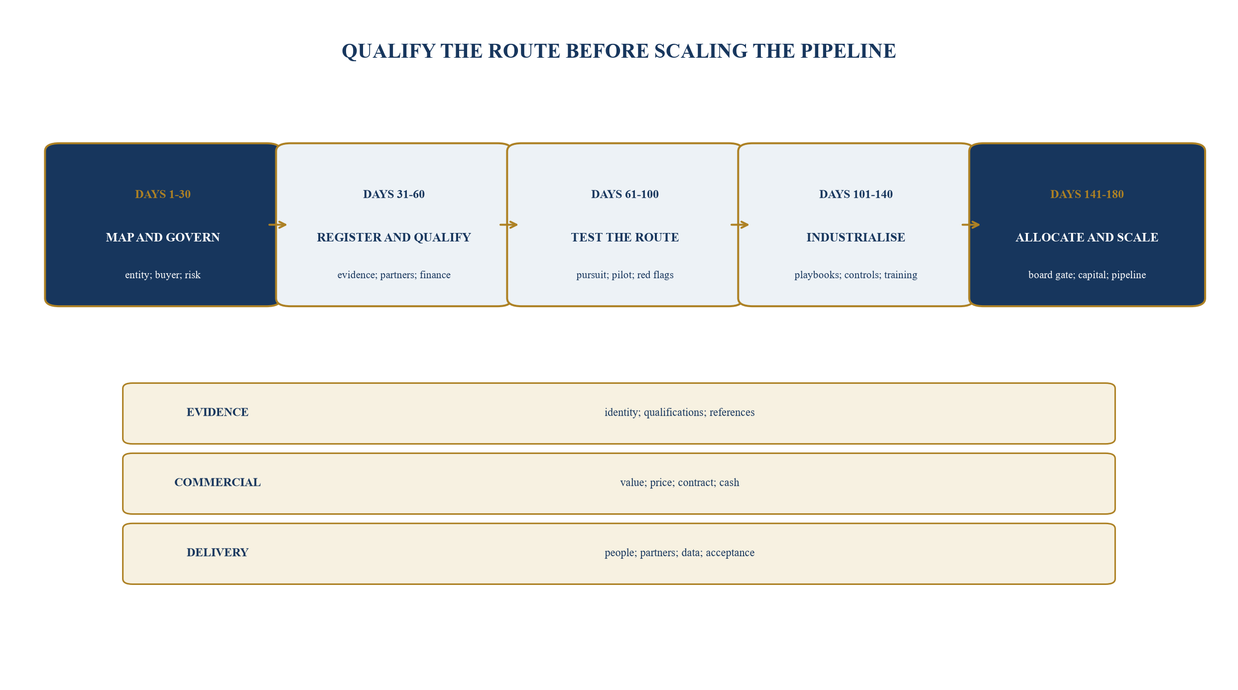 Figure 6. The 180-day public-sector route-to-market roadmap