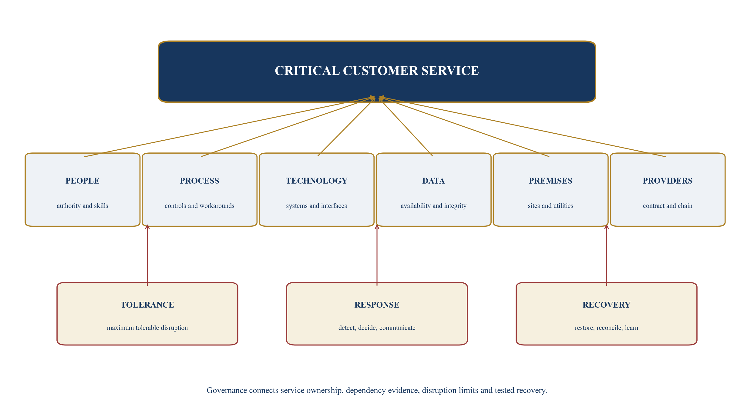 Figure 1. Critical-service resilience architecture
