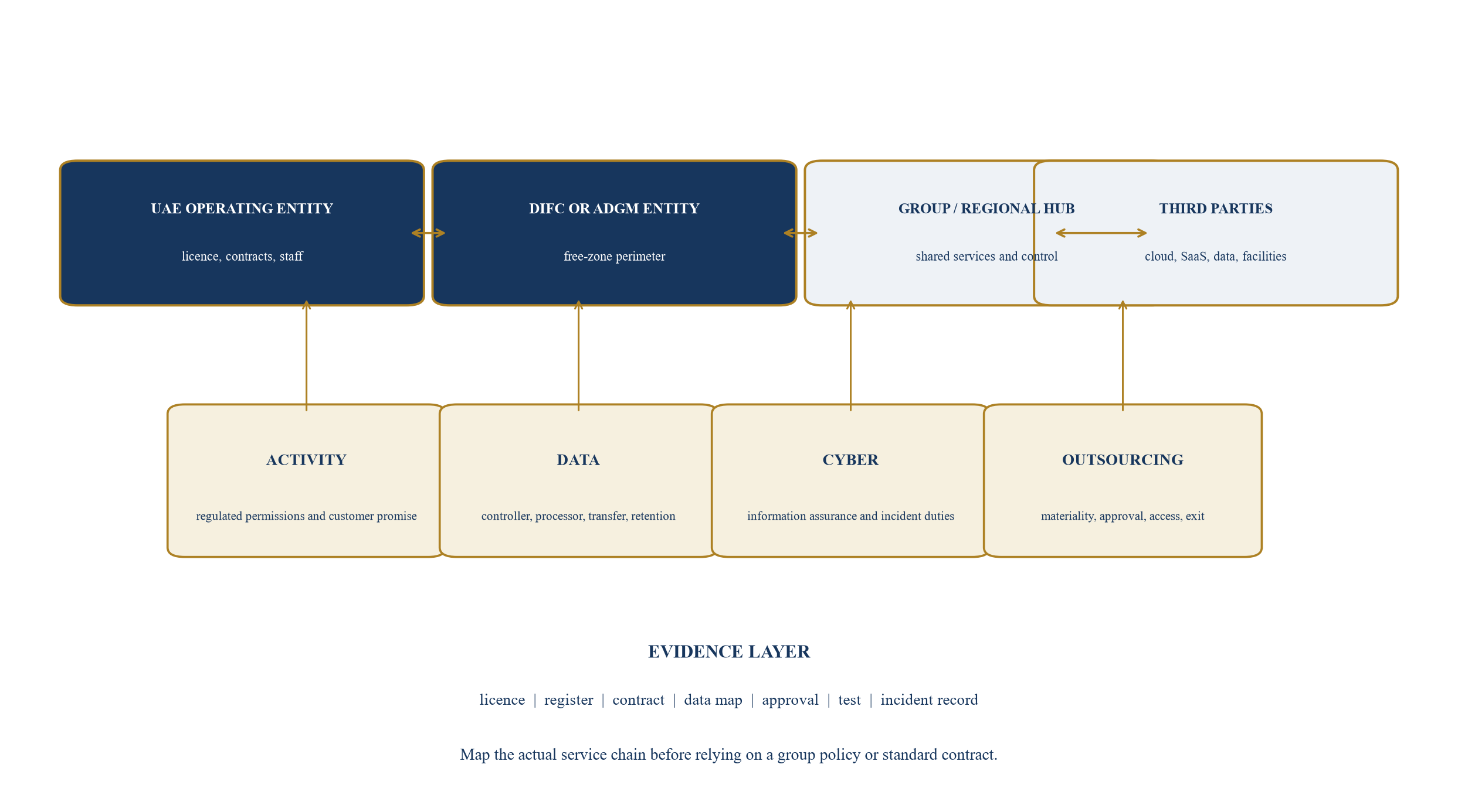 Figure 2. Entity, service and regulatory-perimeter map