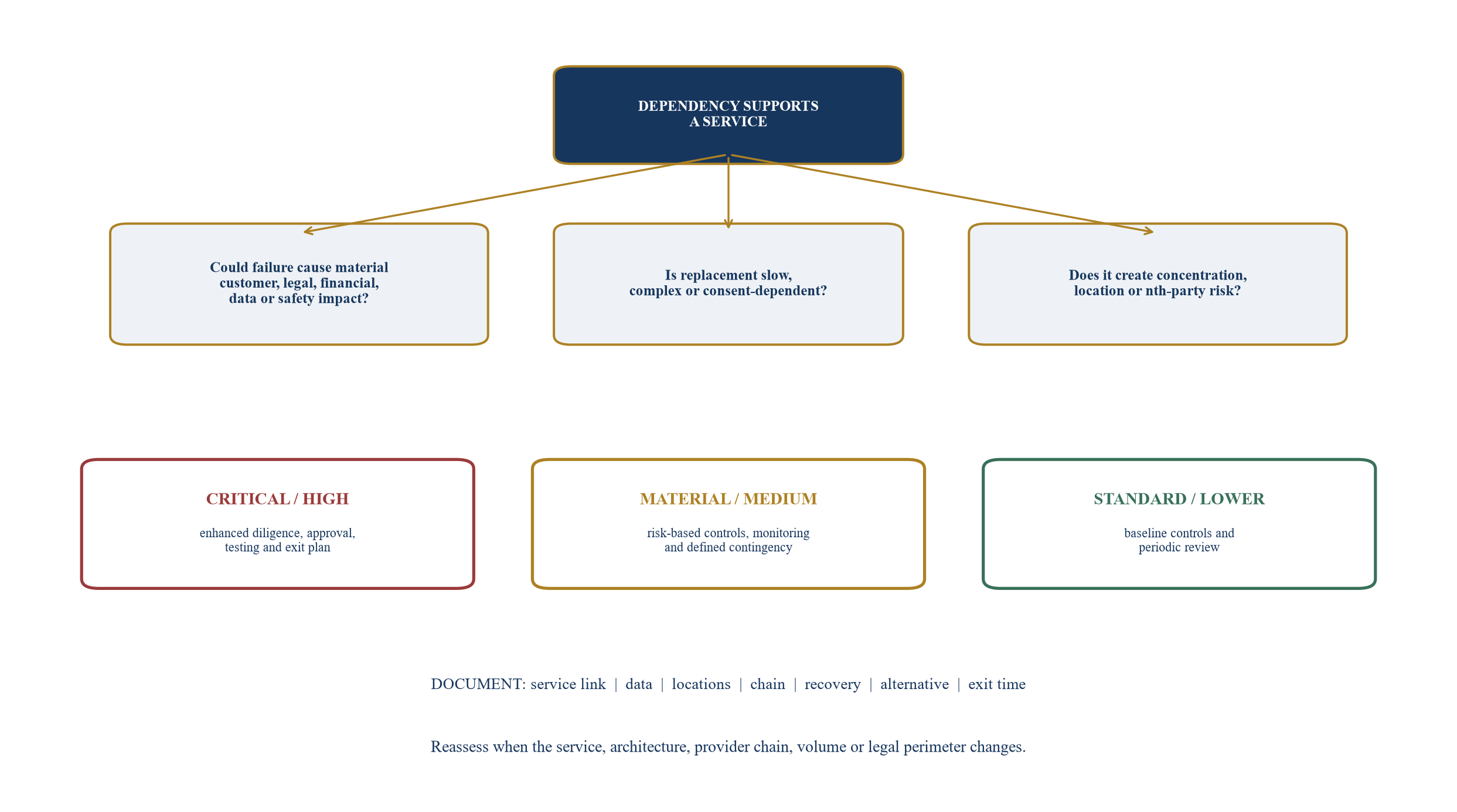 Figure 3. Vendor criticality and substitutability decision tree
