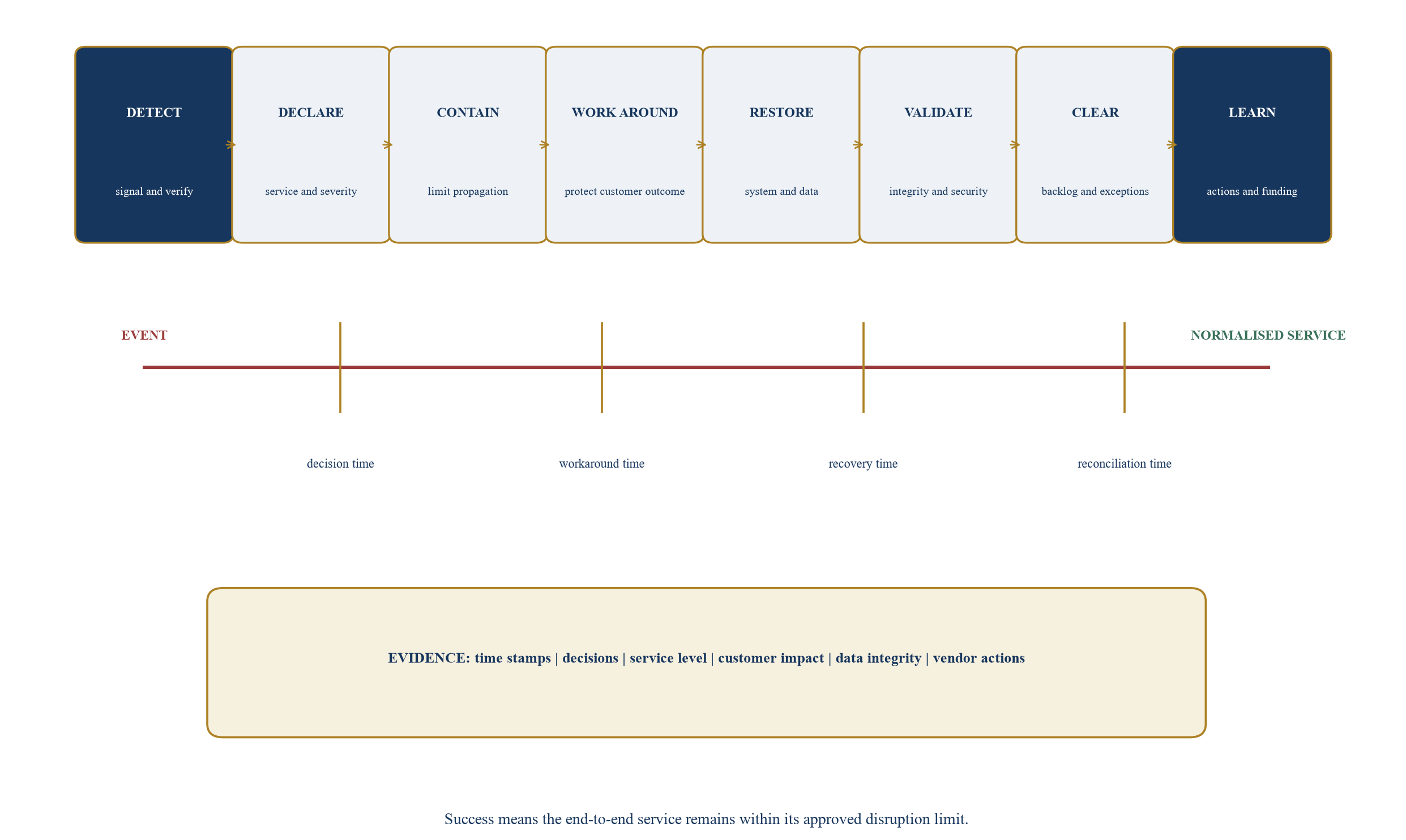 Figure 5. Severe-but-plausible scenario test and evidence clock