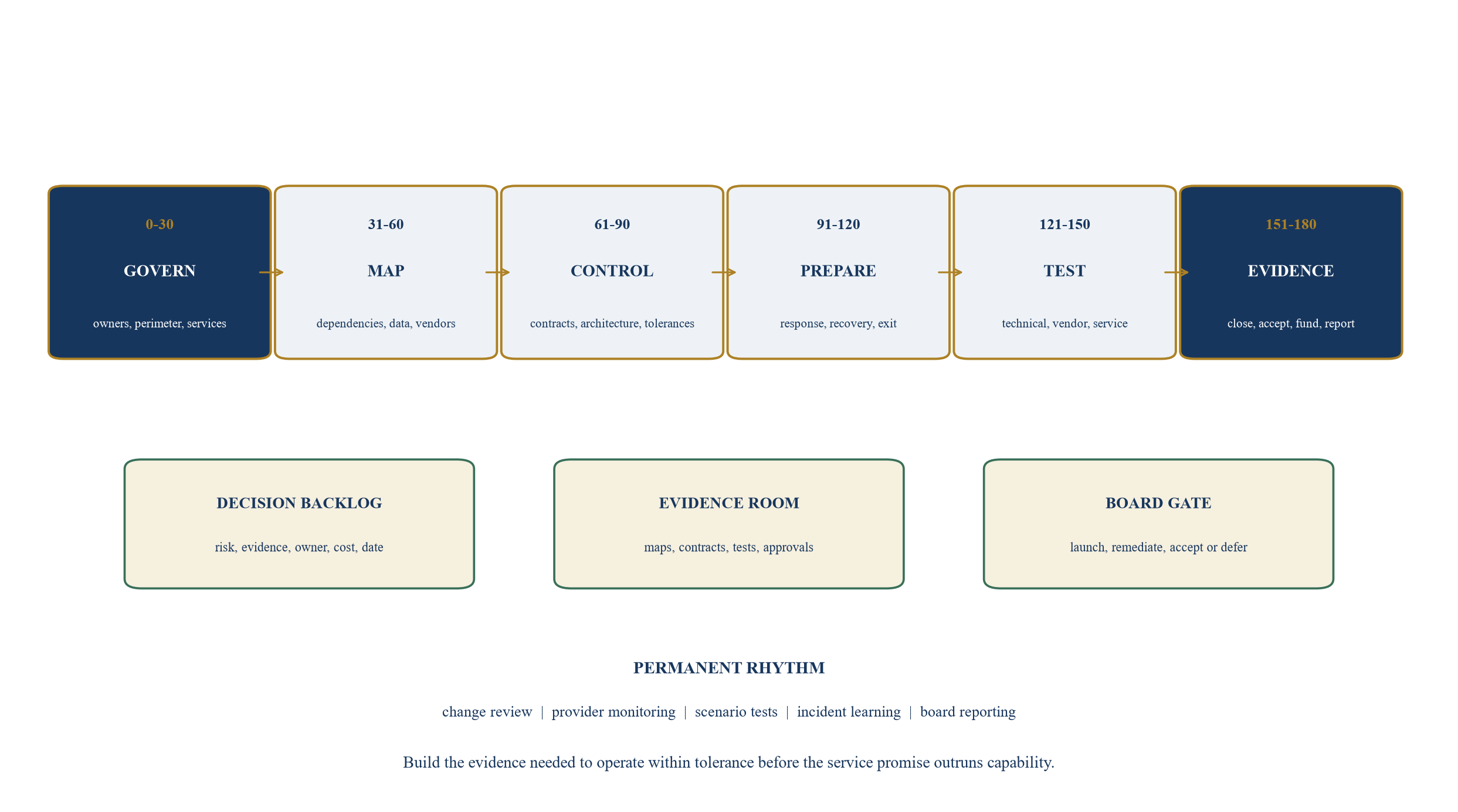 Figure 6. The 180-day operational-resilience build