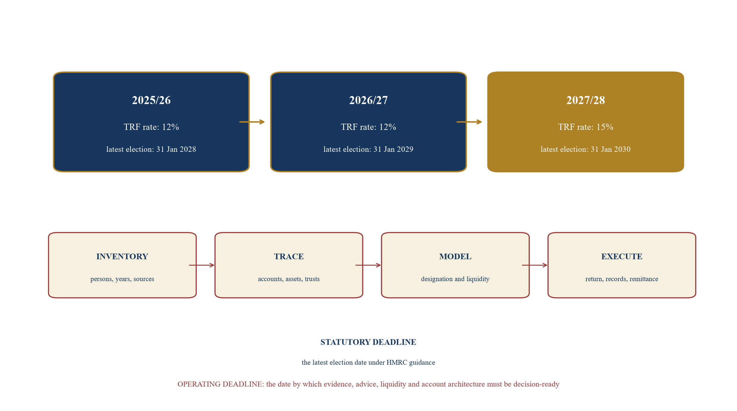 Figure 1. The TRF statutory and operating clocks