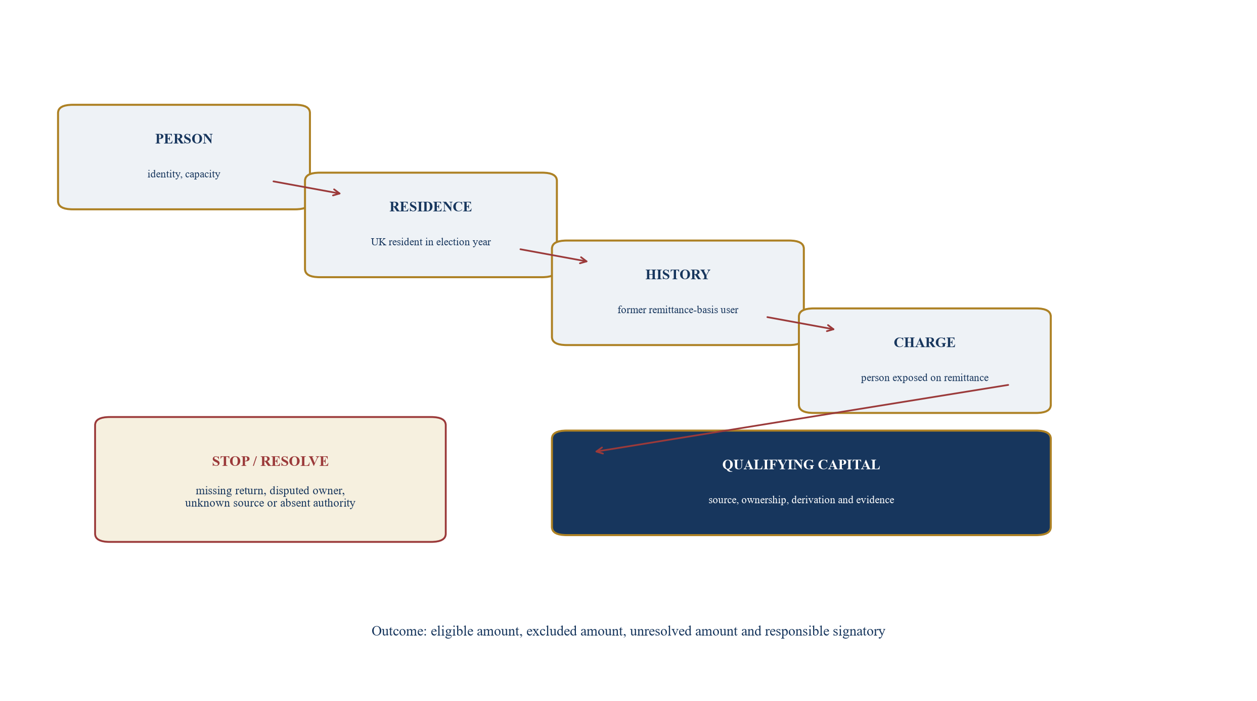 Figure 2. Person-to-designation eligibility funnel