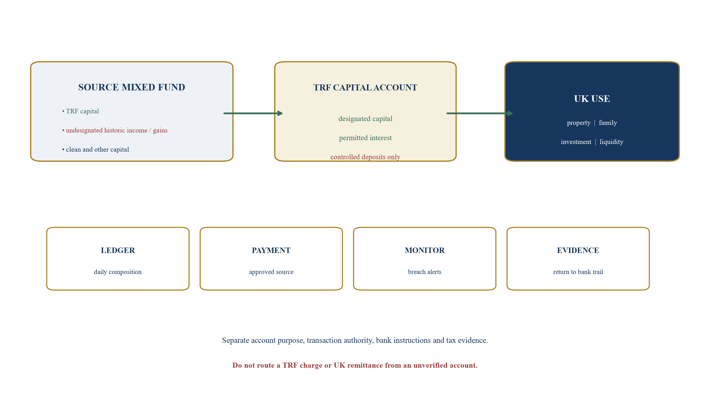 Figure 4. Account architecture for designated and undesignated pools