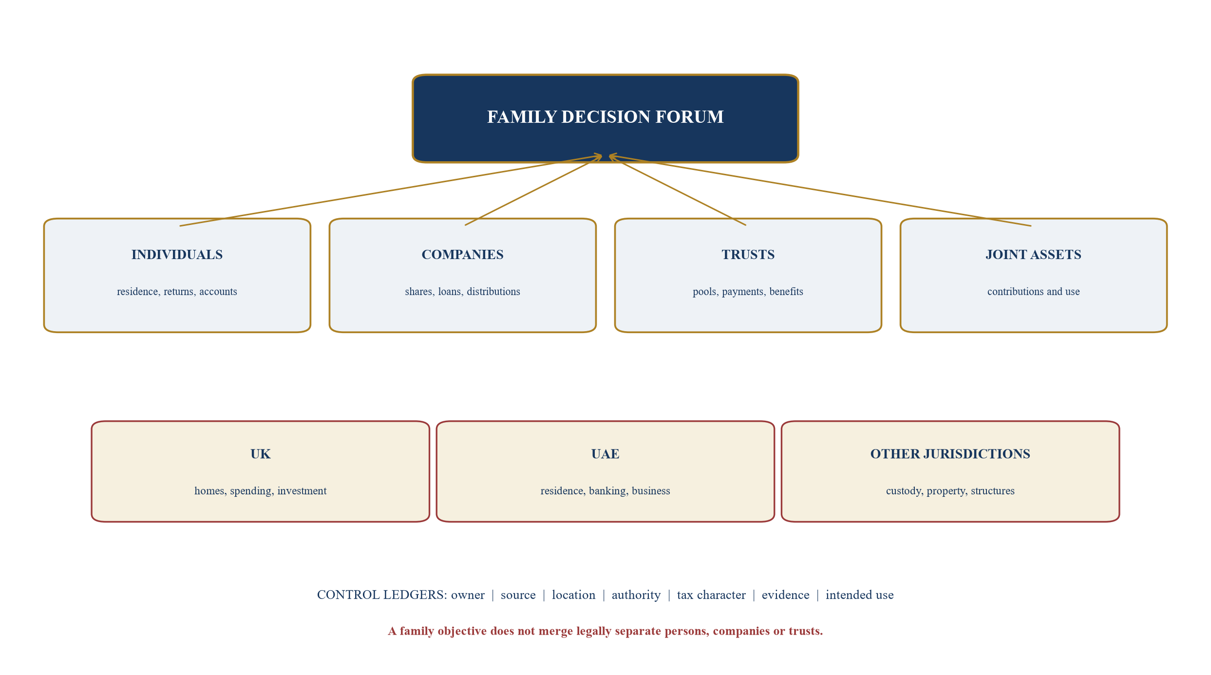 Figure 5. Family asset-location and control map