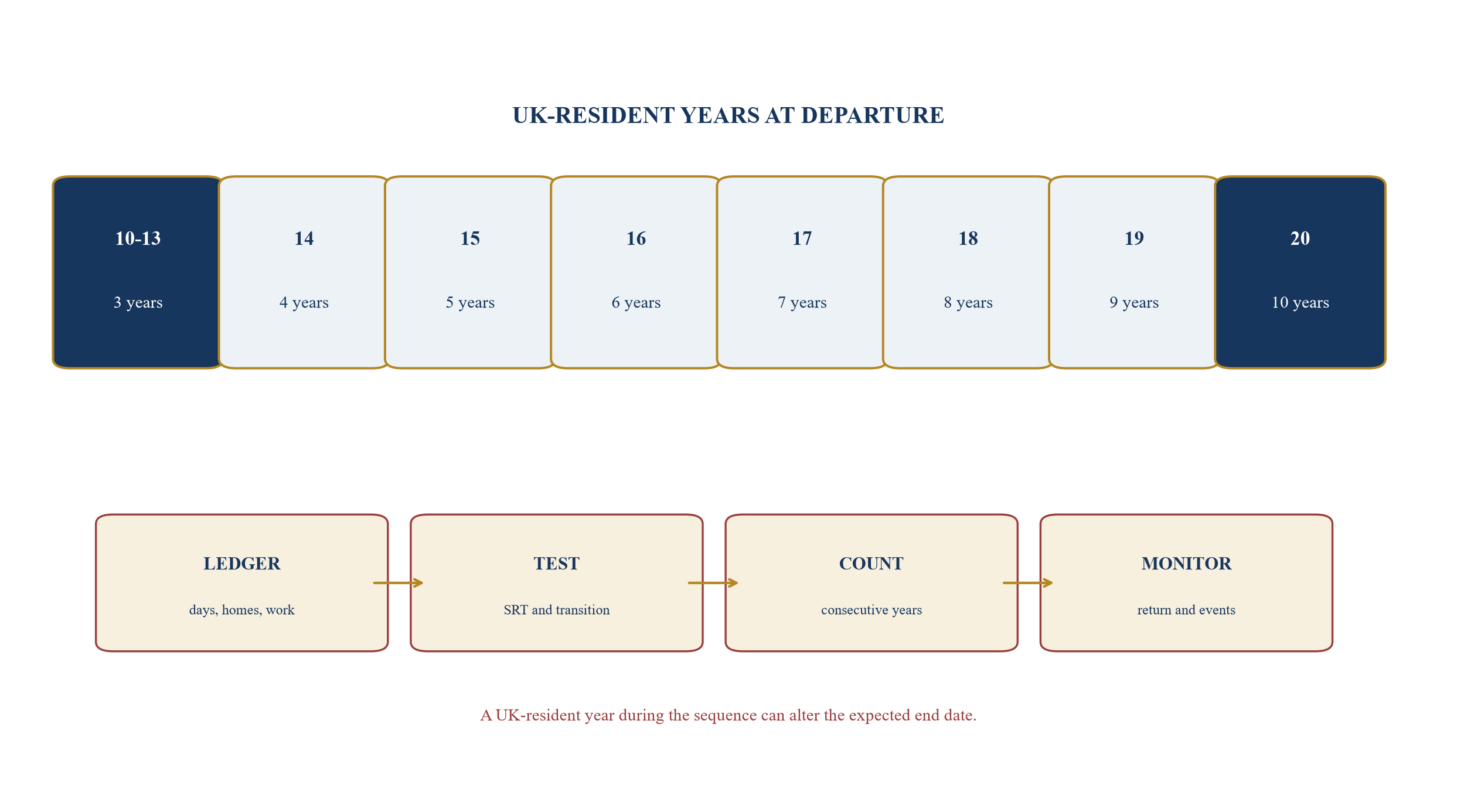 Figure 1. Residence history and the continuing IHT clock