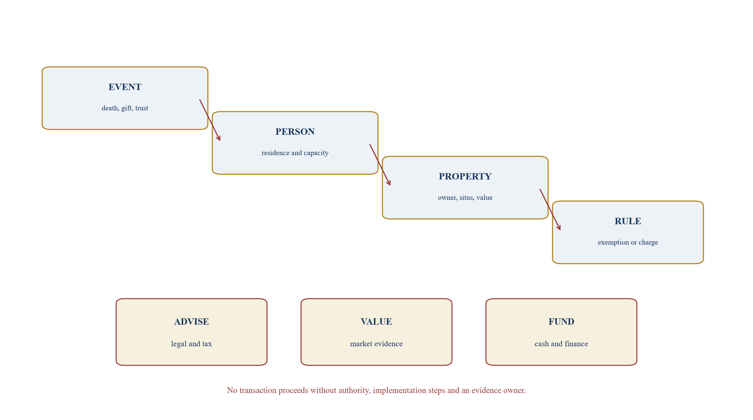 Figure 3. Chargeable-event triage funnel
