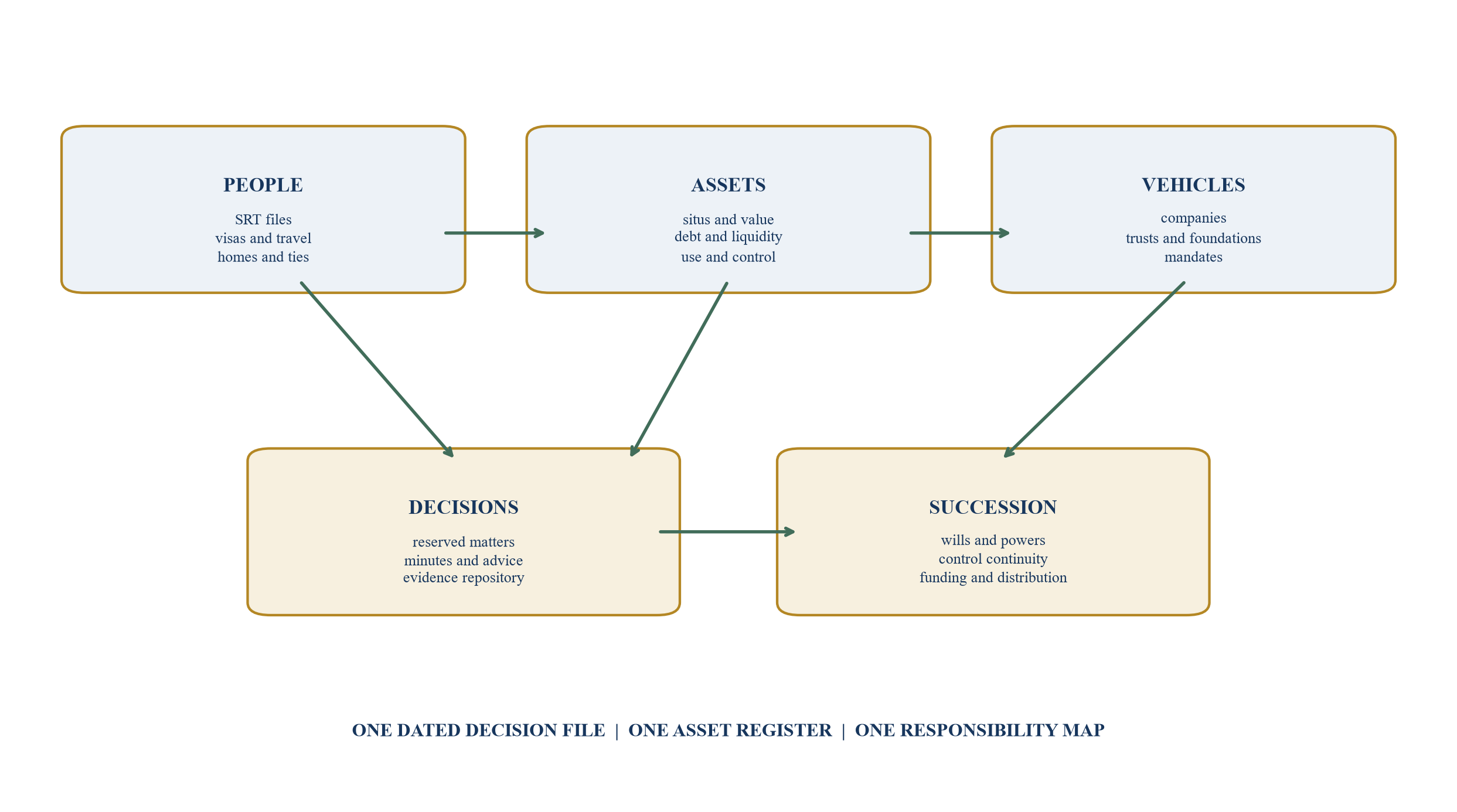 Figure 5. Cross-border evidence and governance architecture