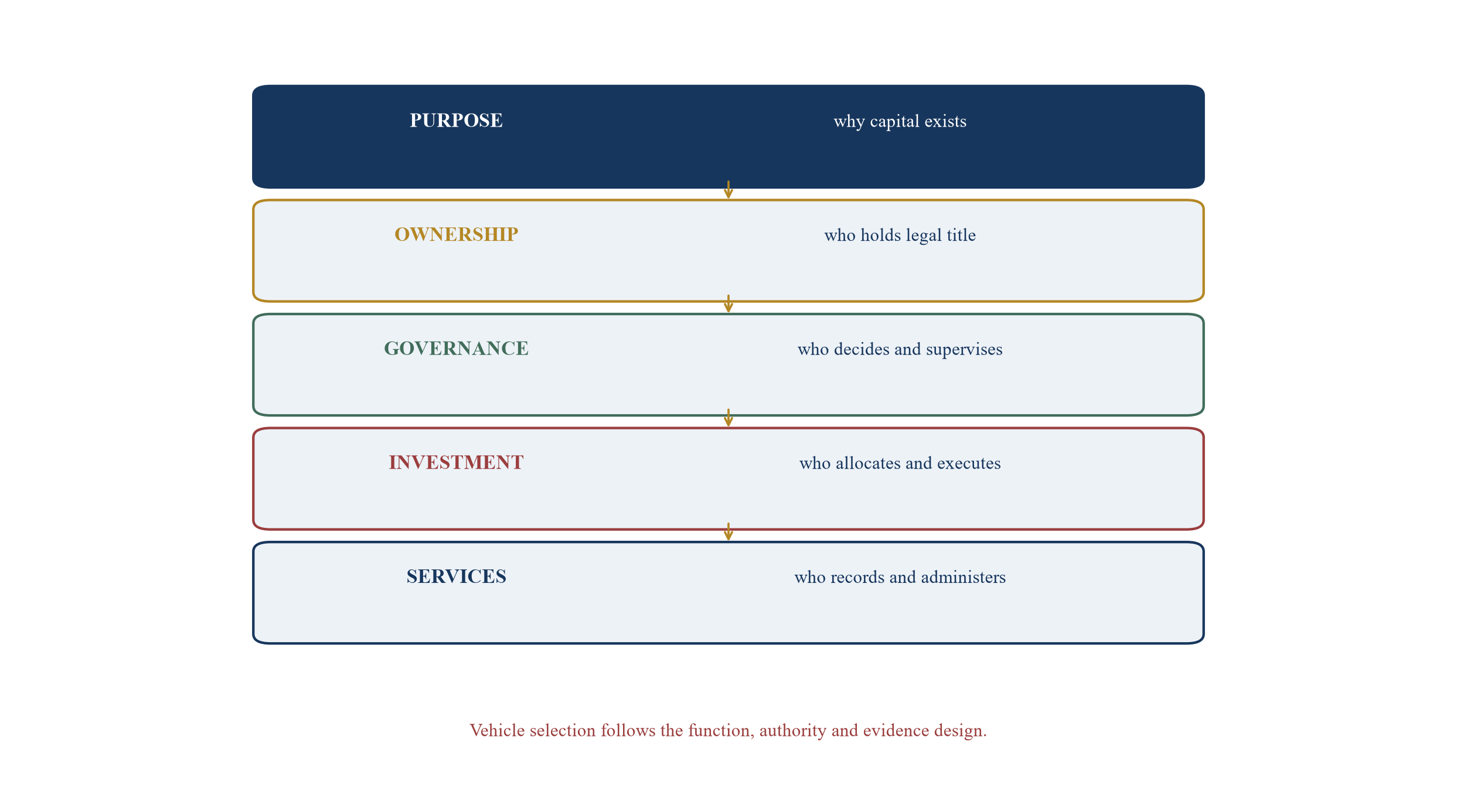Figure 1. Five-layer family-capital architecture