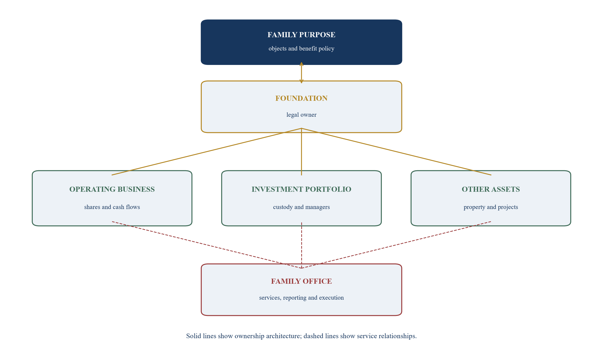 Figure 2. Ownership and service stack
