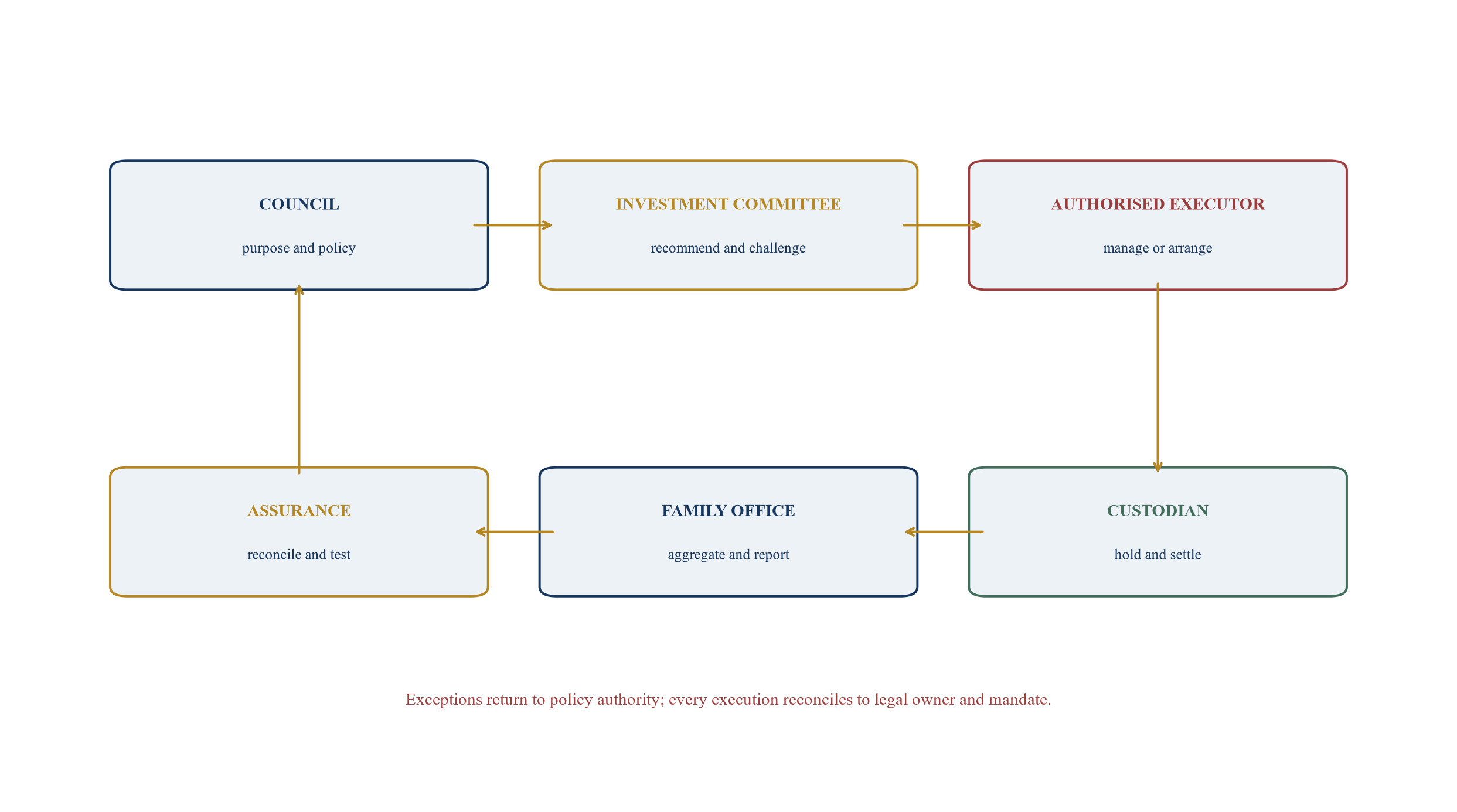 Figure 3. Investment governance and execution loop