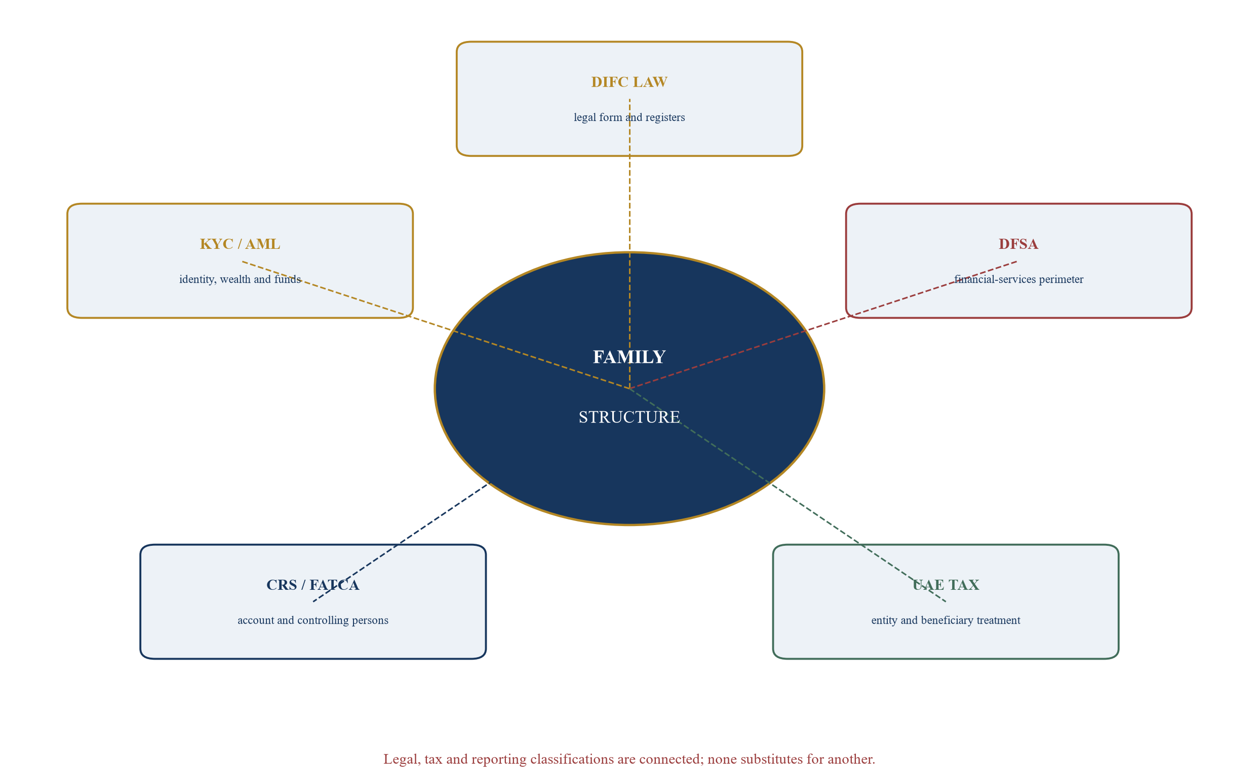 Figure 4. Tax, regulatory and disclosure perimeter