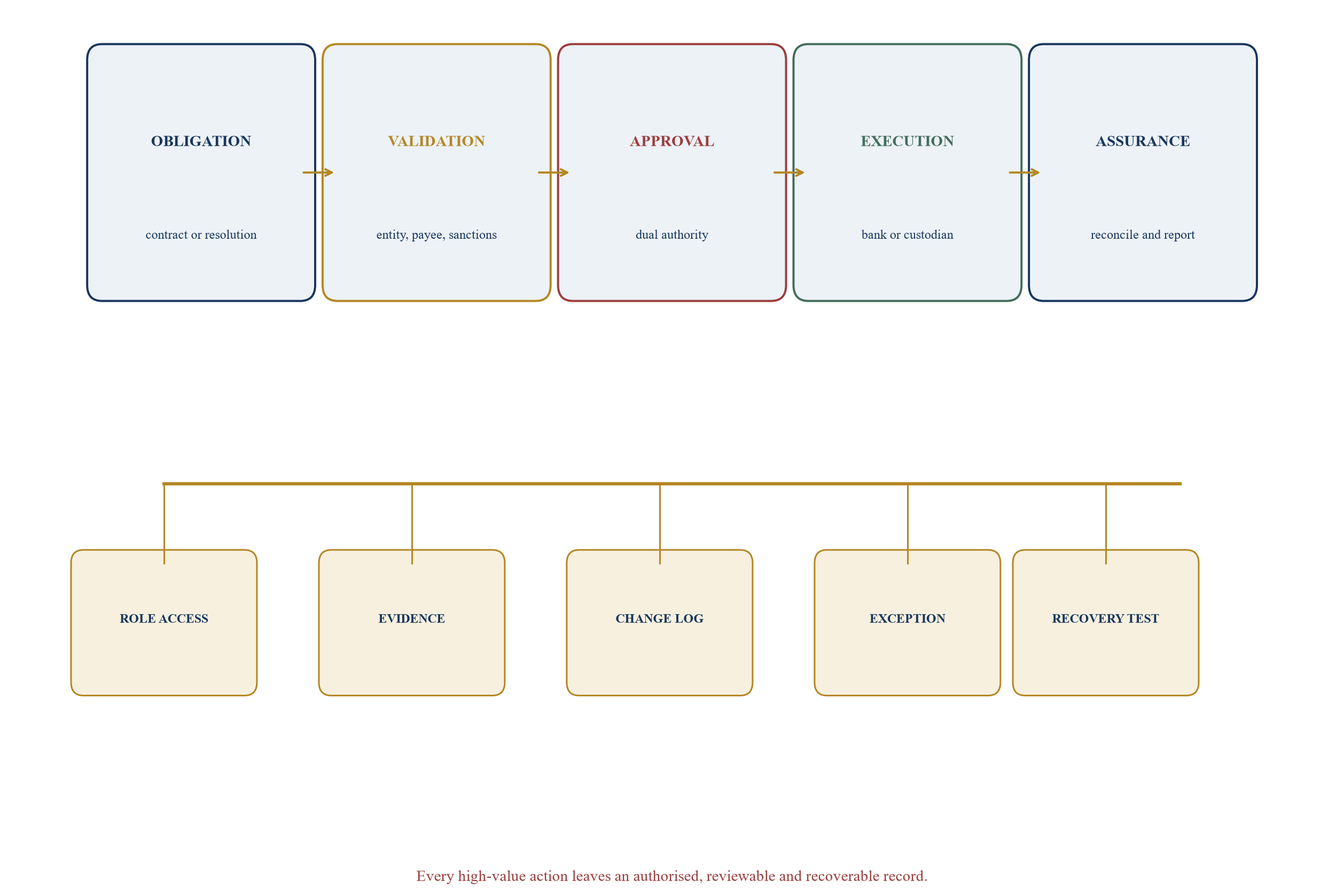 Figure 5. Family-office control spine