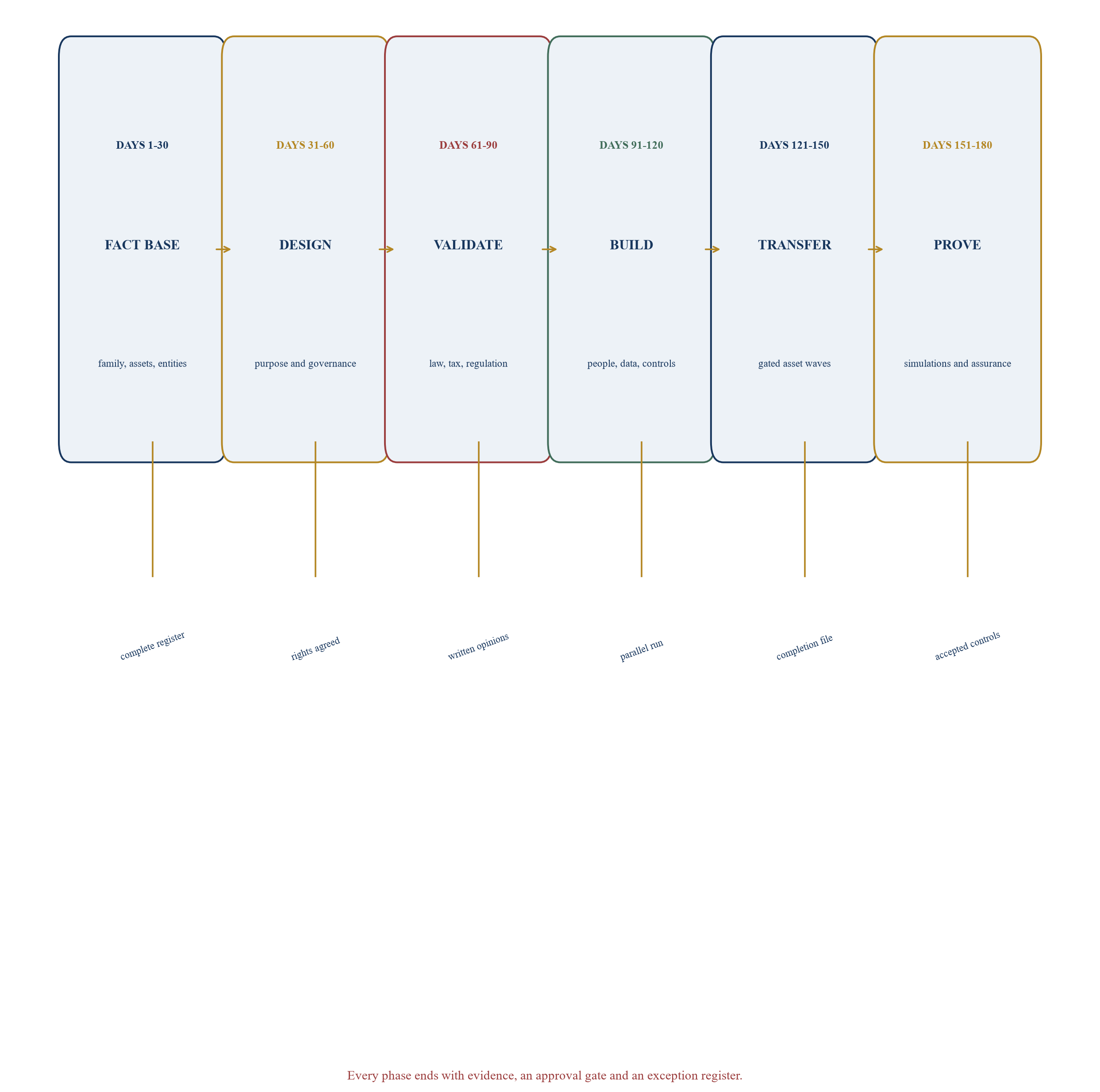Figure 6. 180-day implementation and assurance sequence