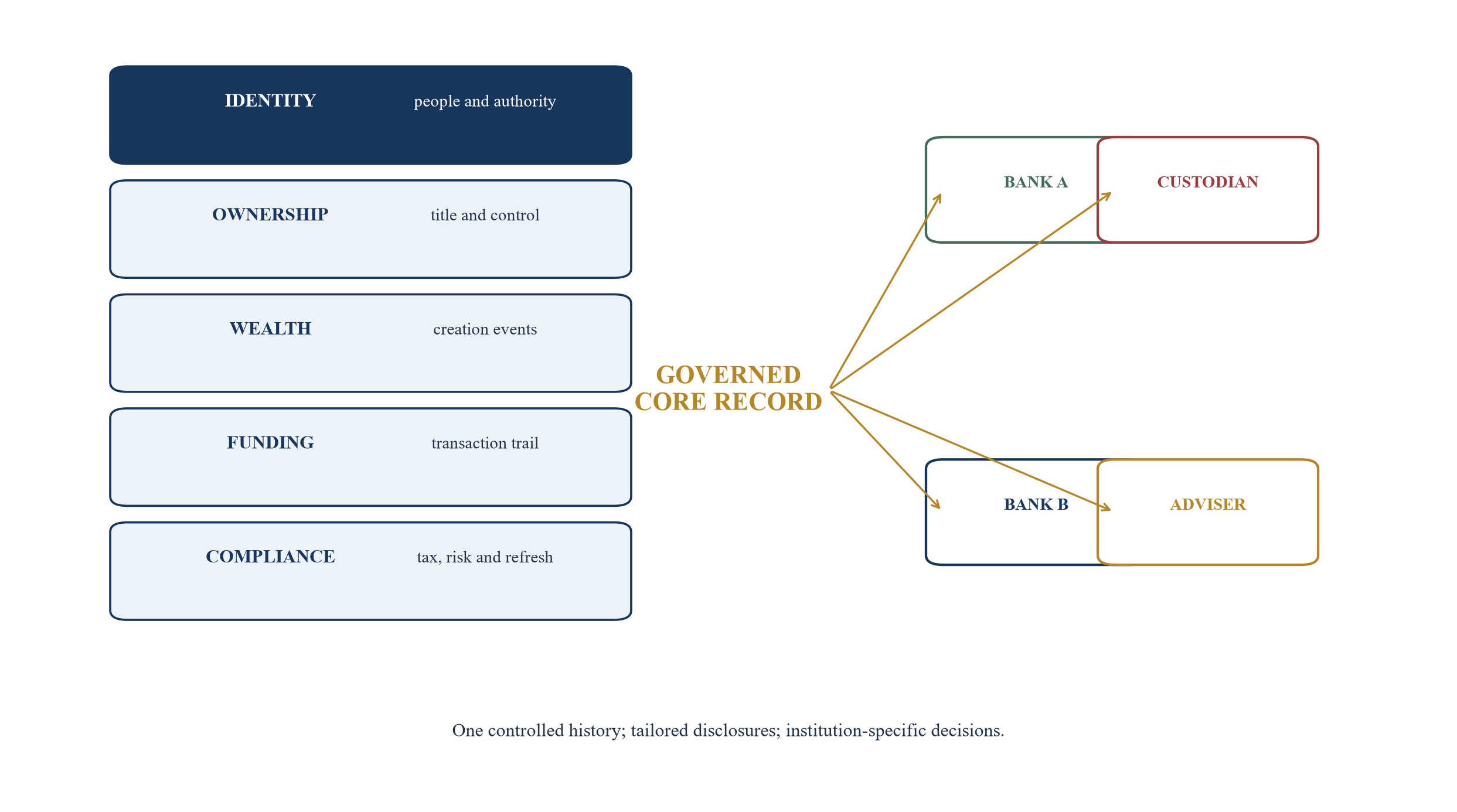 Figure 1. Reusable family evidence architecture