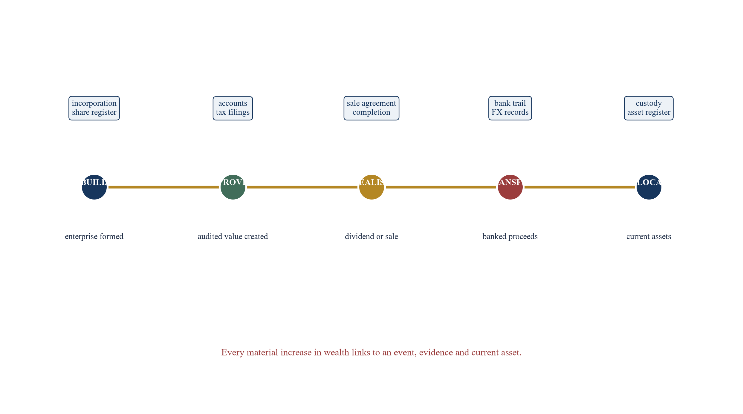 Figure 2. Wealth-creation chronology and evidence chain