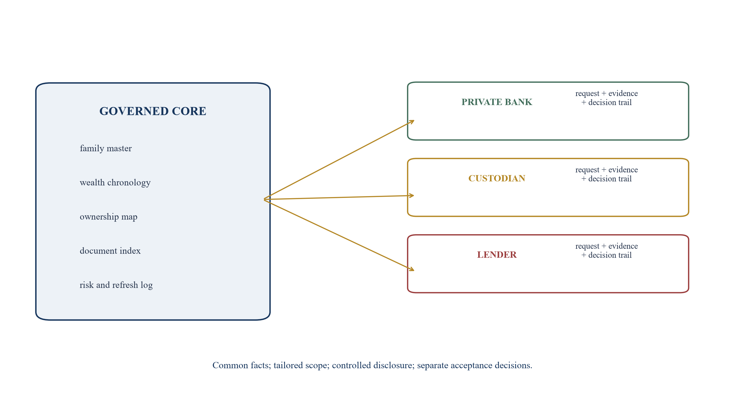 Figure 3. Core evidence to institution-specific banking packs