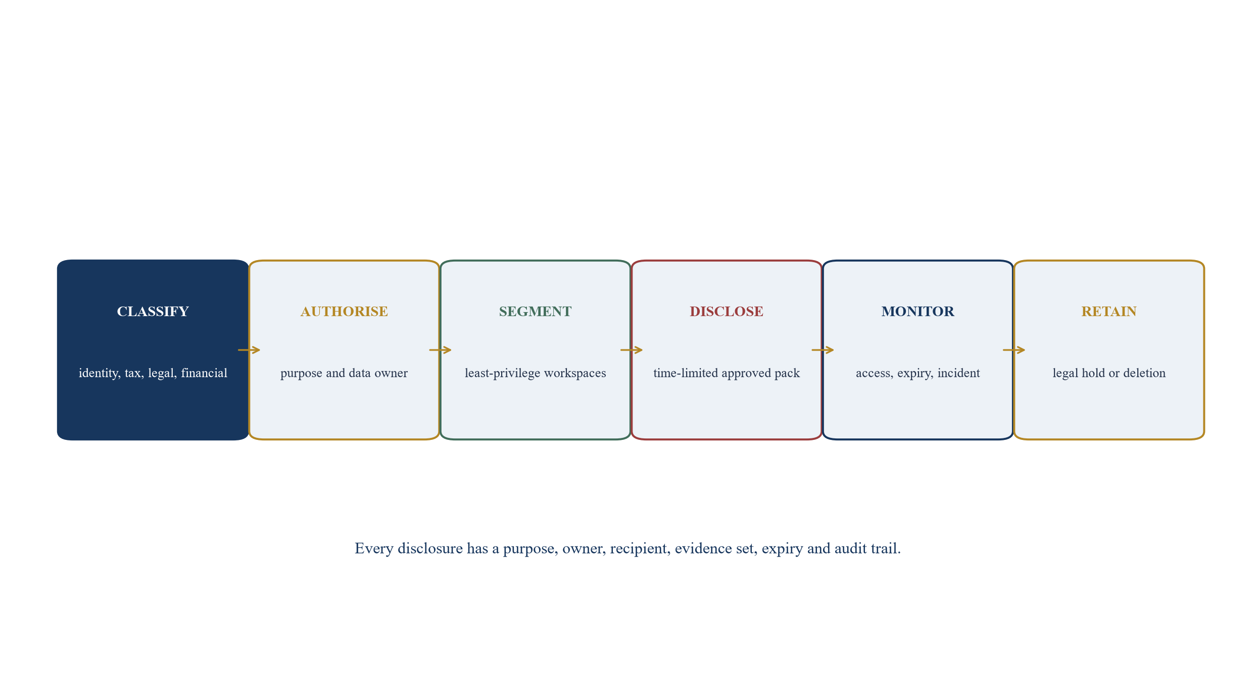 Figure 4. Privacy and security control spine