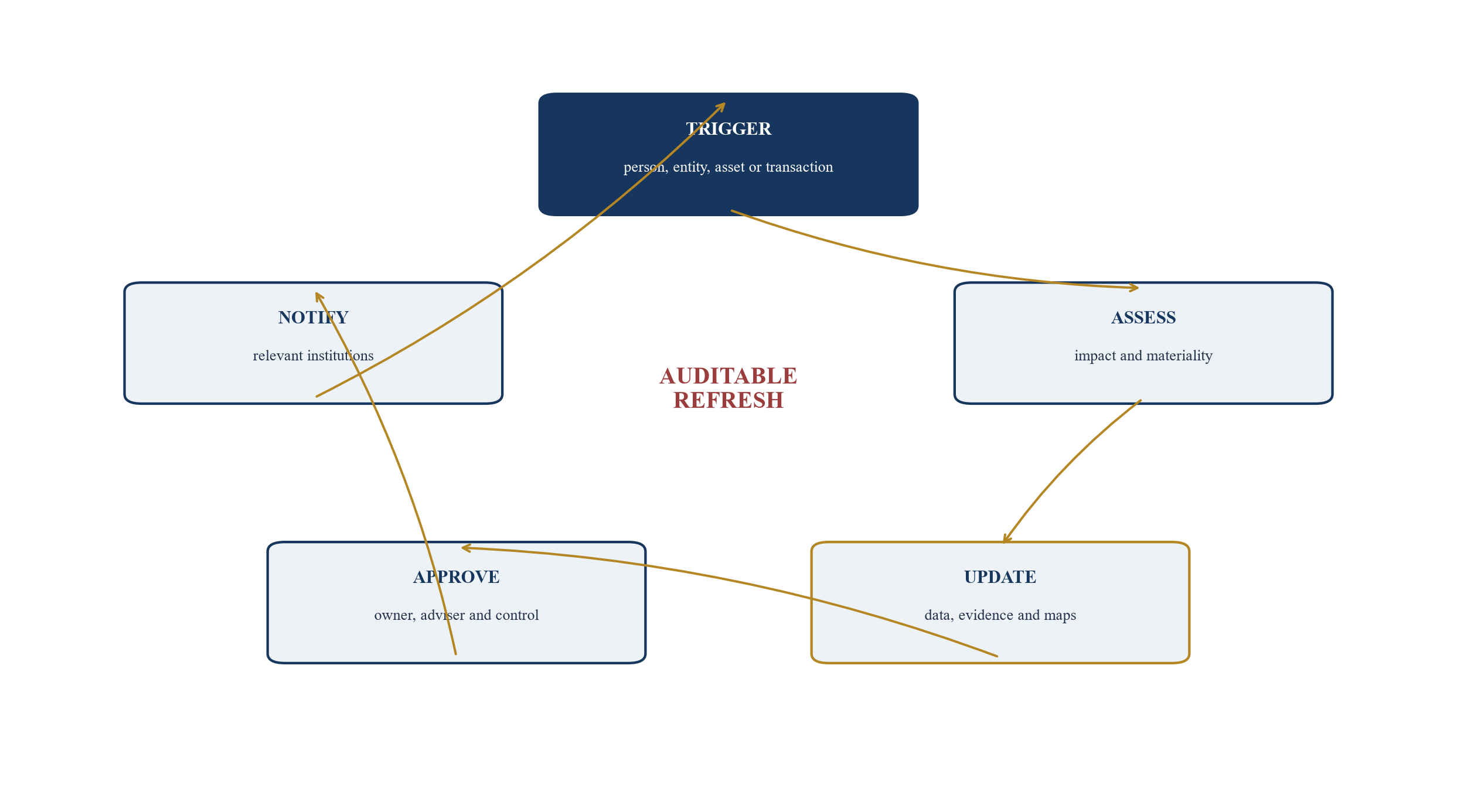 Figure 5. Event-driven KYC refresh loop