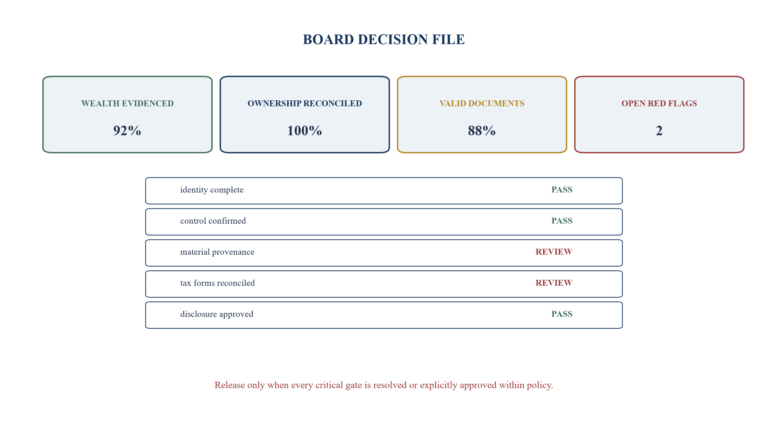 Figure 6. Board-ready source-of-wealth decision file