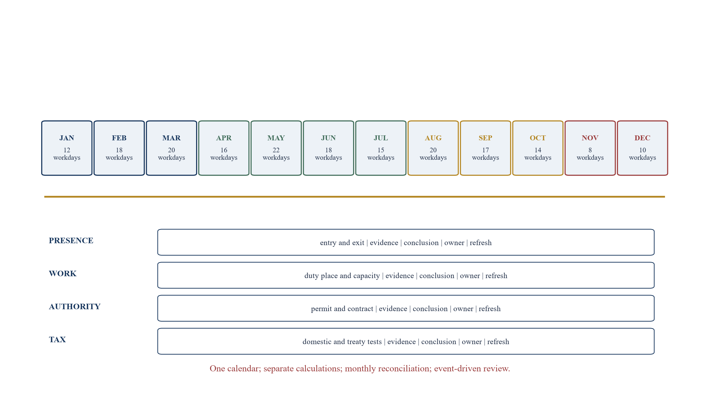 Figure 2. Residence and workday evidence timeline