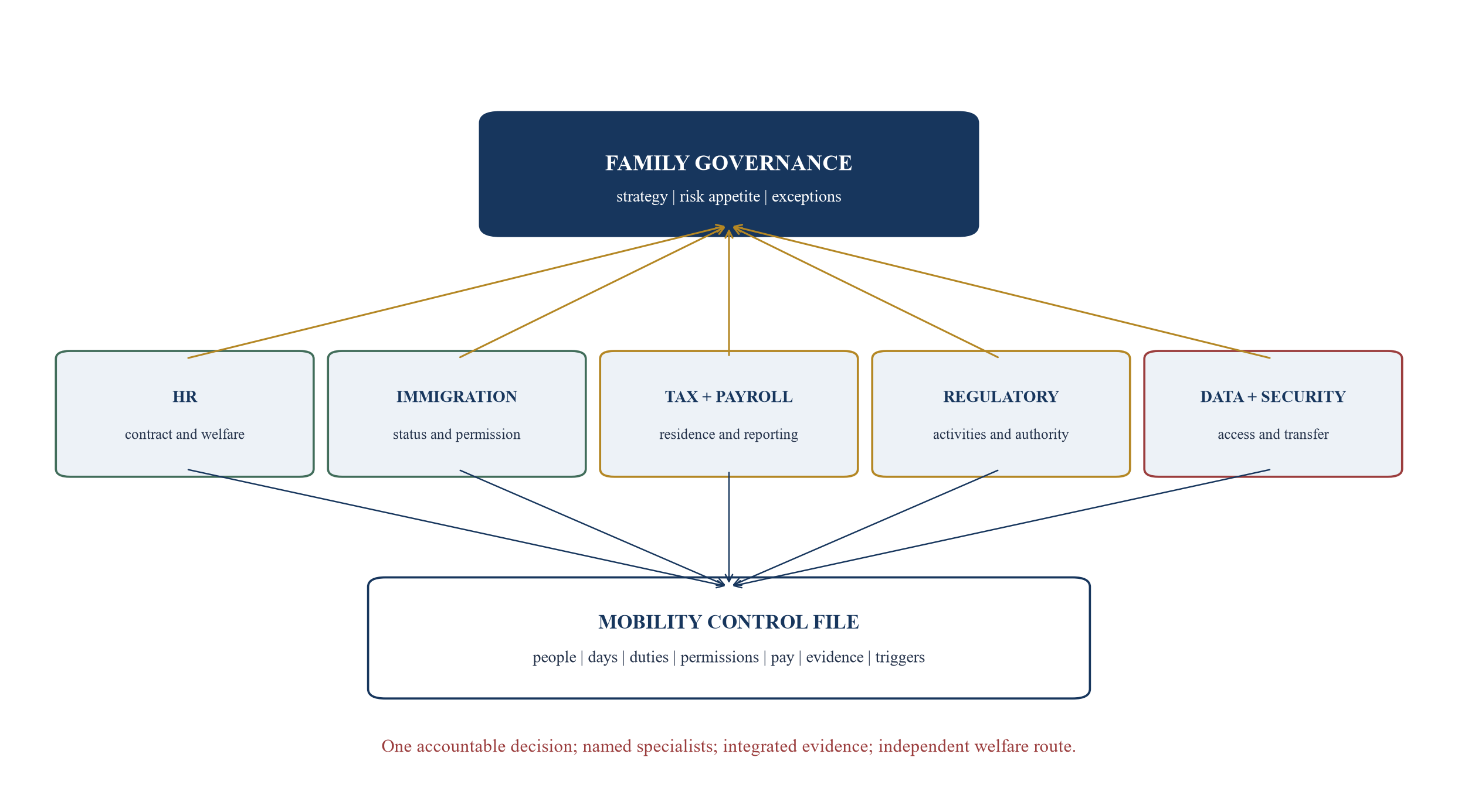 Figure 5. Cross-border workforce governance blueprint