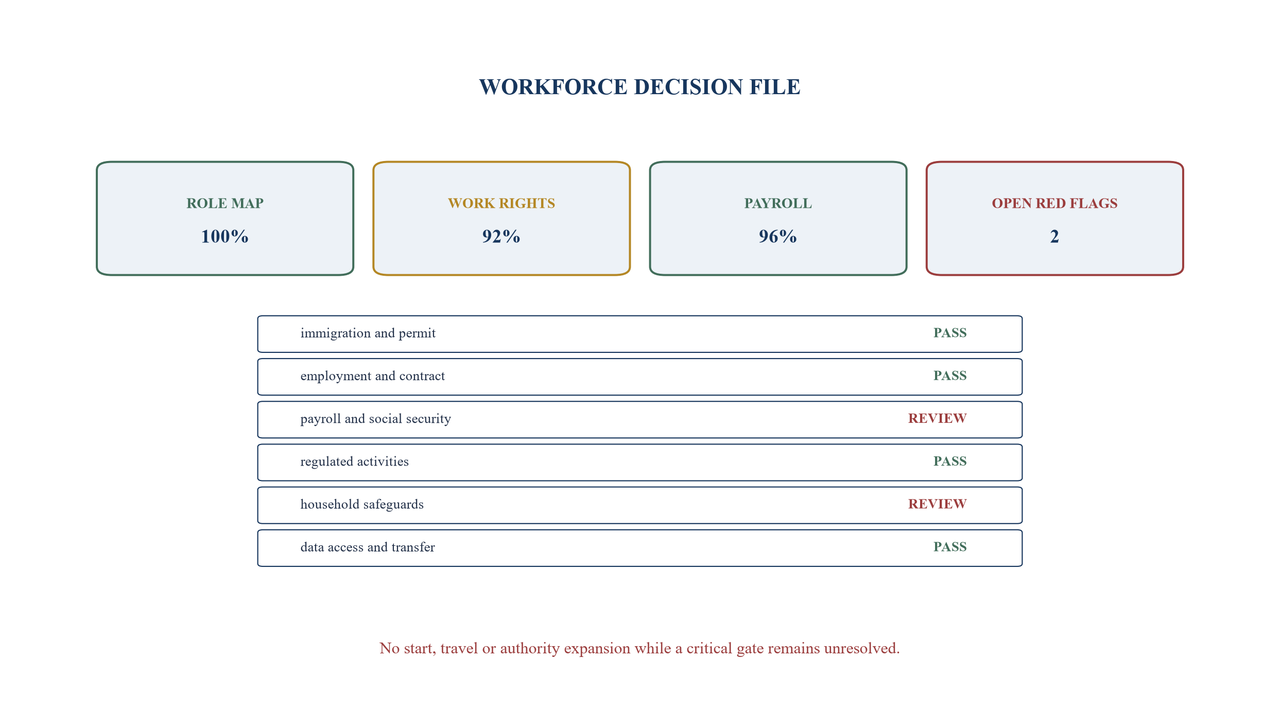 Figure 6. Board-ready cross-border workforce decision file
