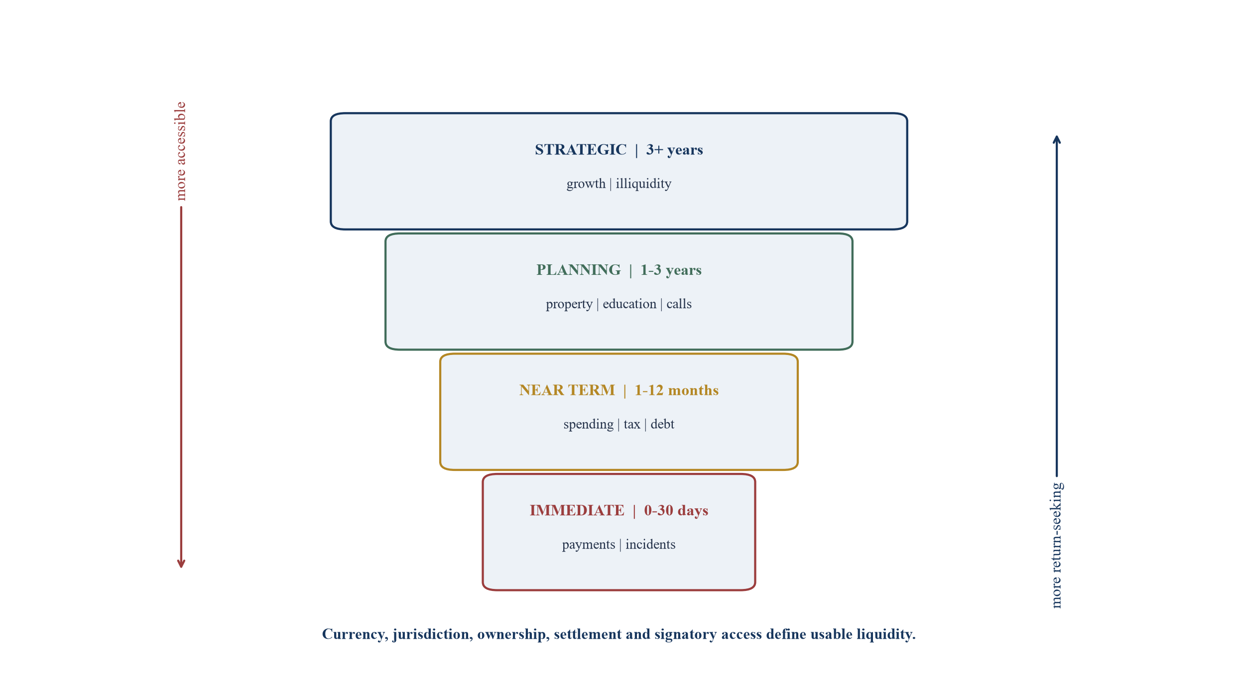 Figure 2. Multi-horizon liquidity runway