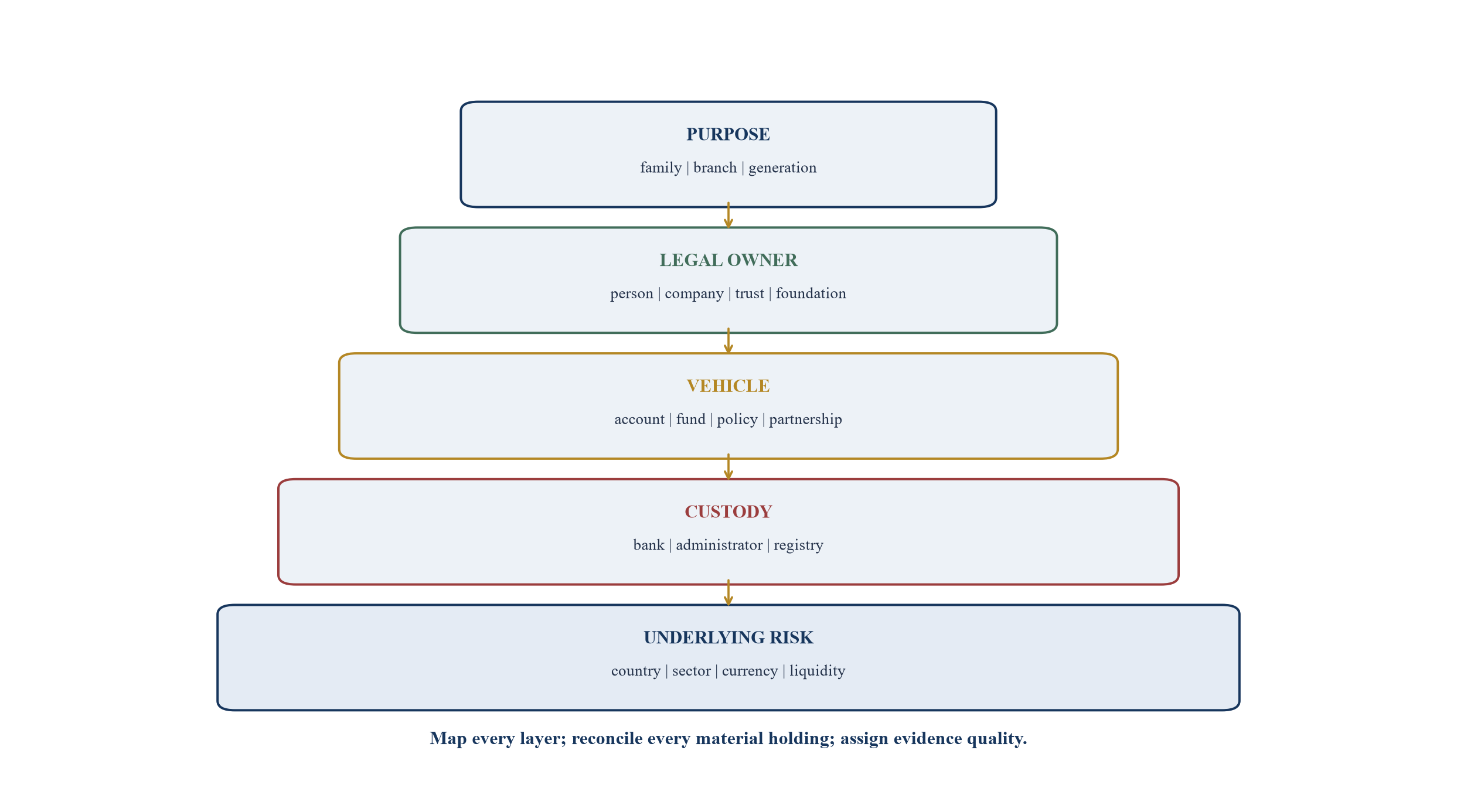 Figure 4. Ownership-to-exposure architecture
