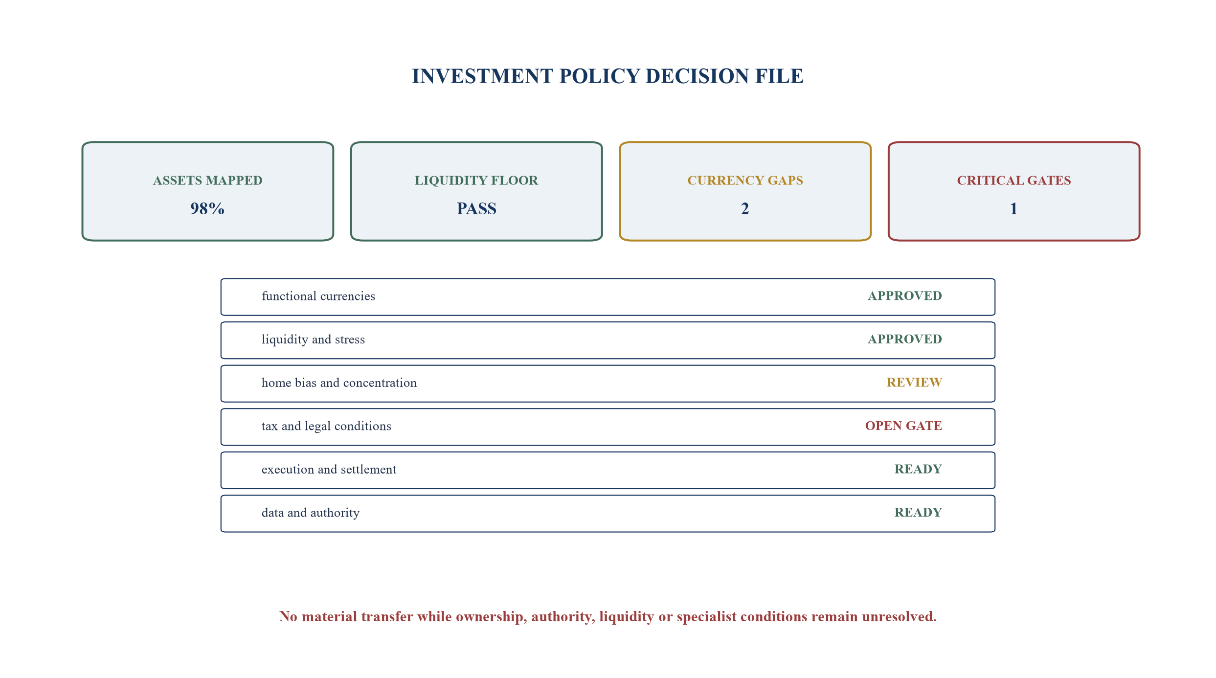 Figure 6. Board-ready investment-policy dashboard