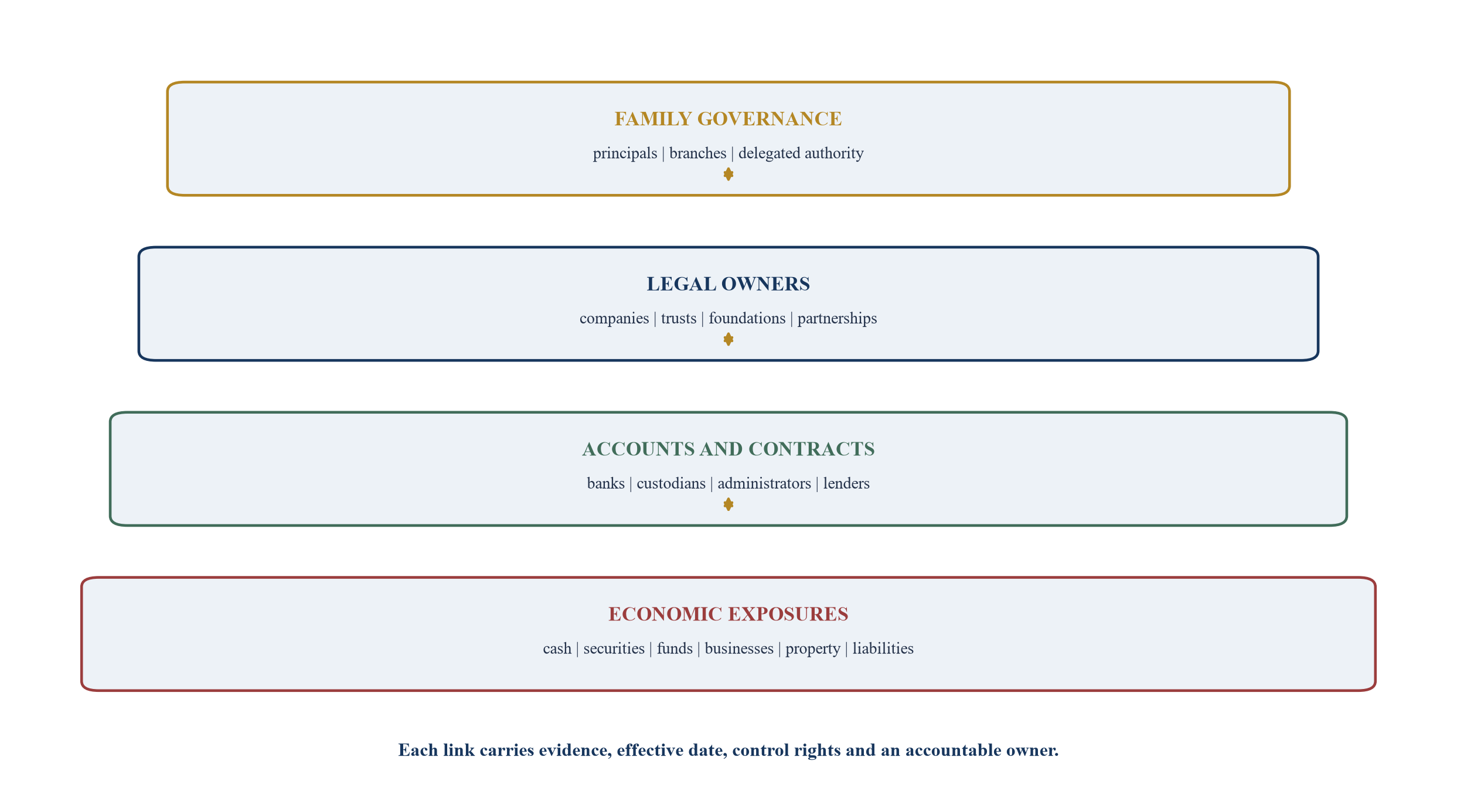 Figure 1. Family ownership, account and authority perimeter