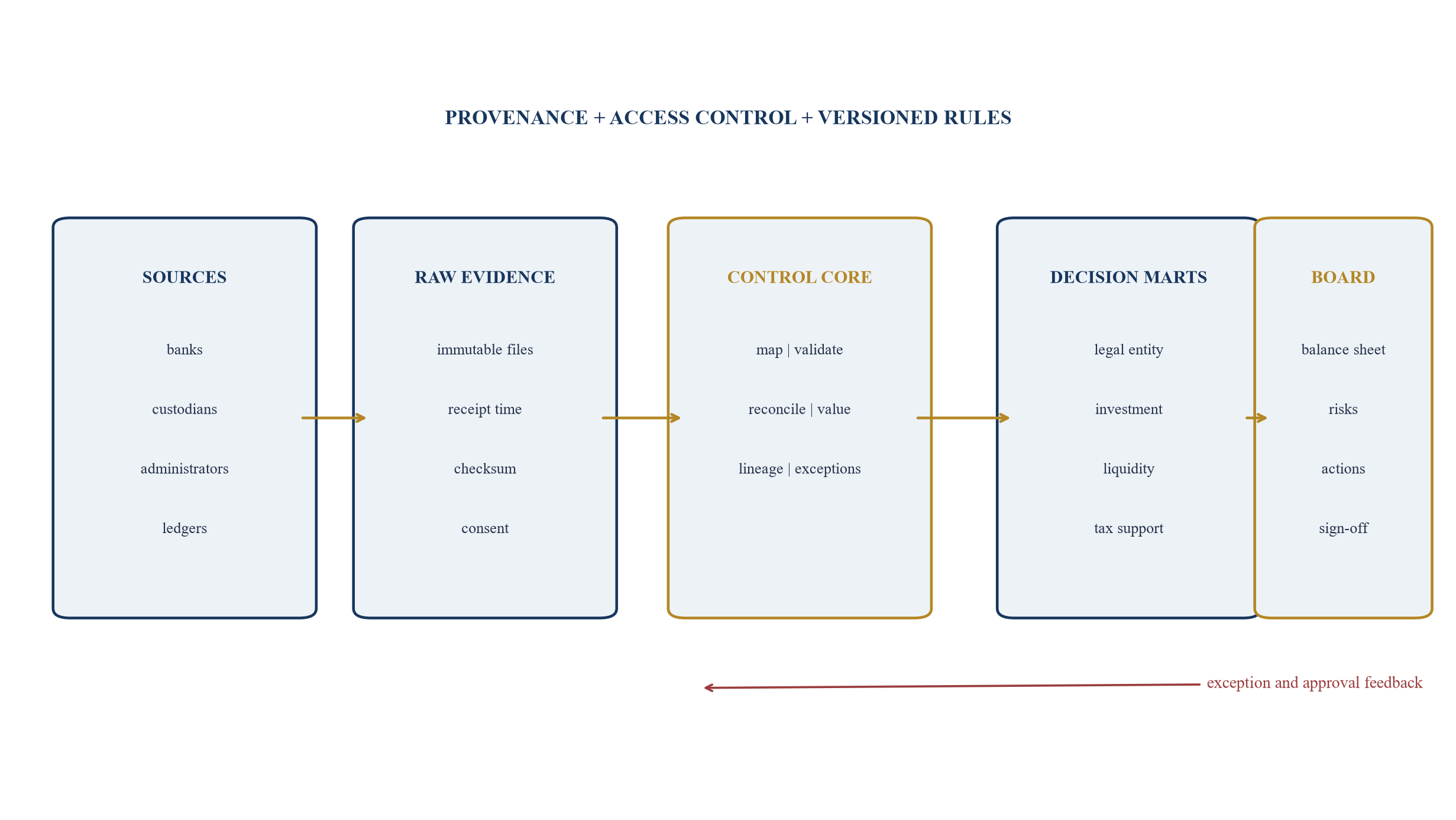 Figure 2. Source-to-board multi-bank data architecture