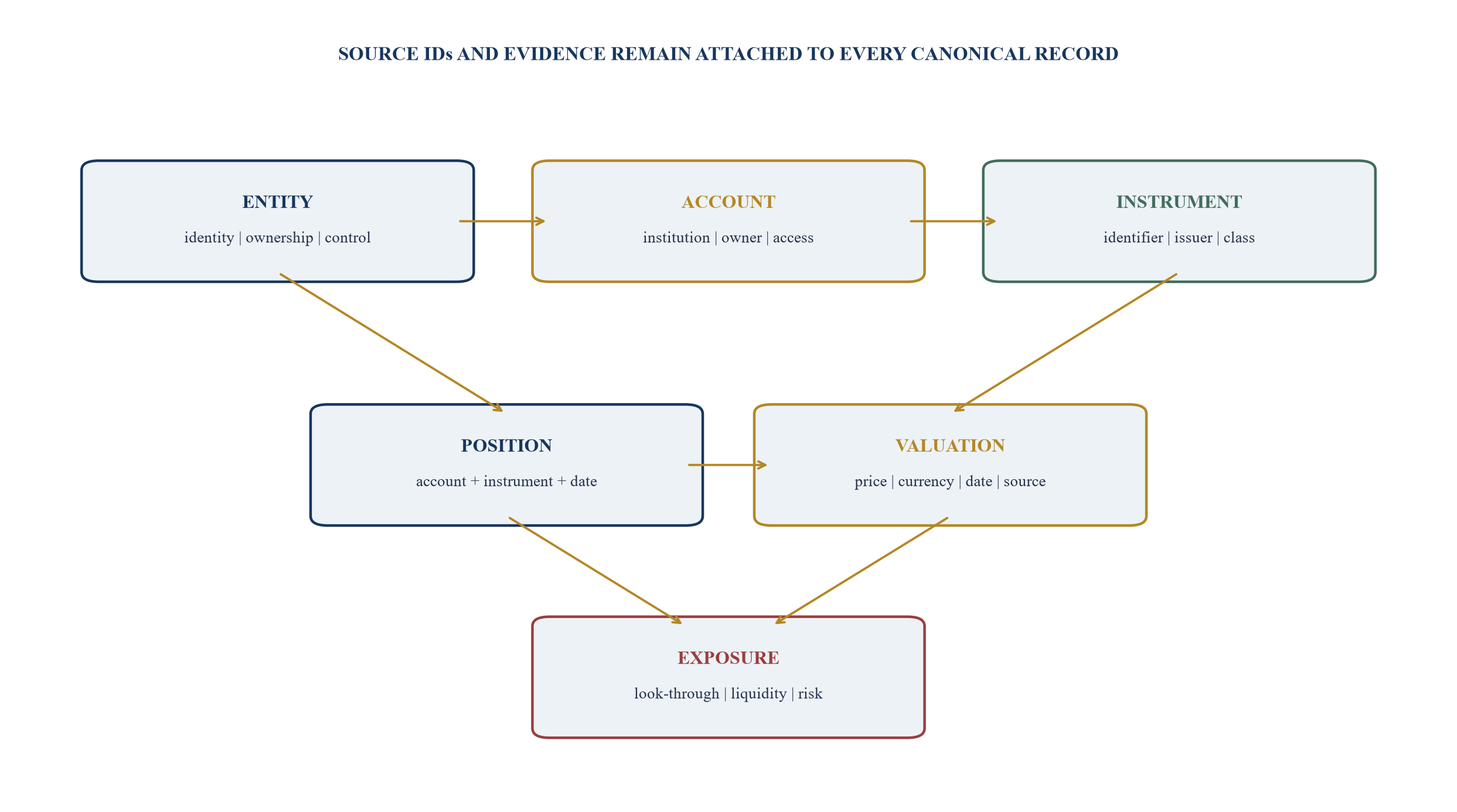 Figure 3. Canonical account, instrument and valuation data model