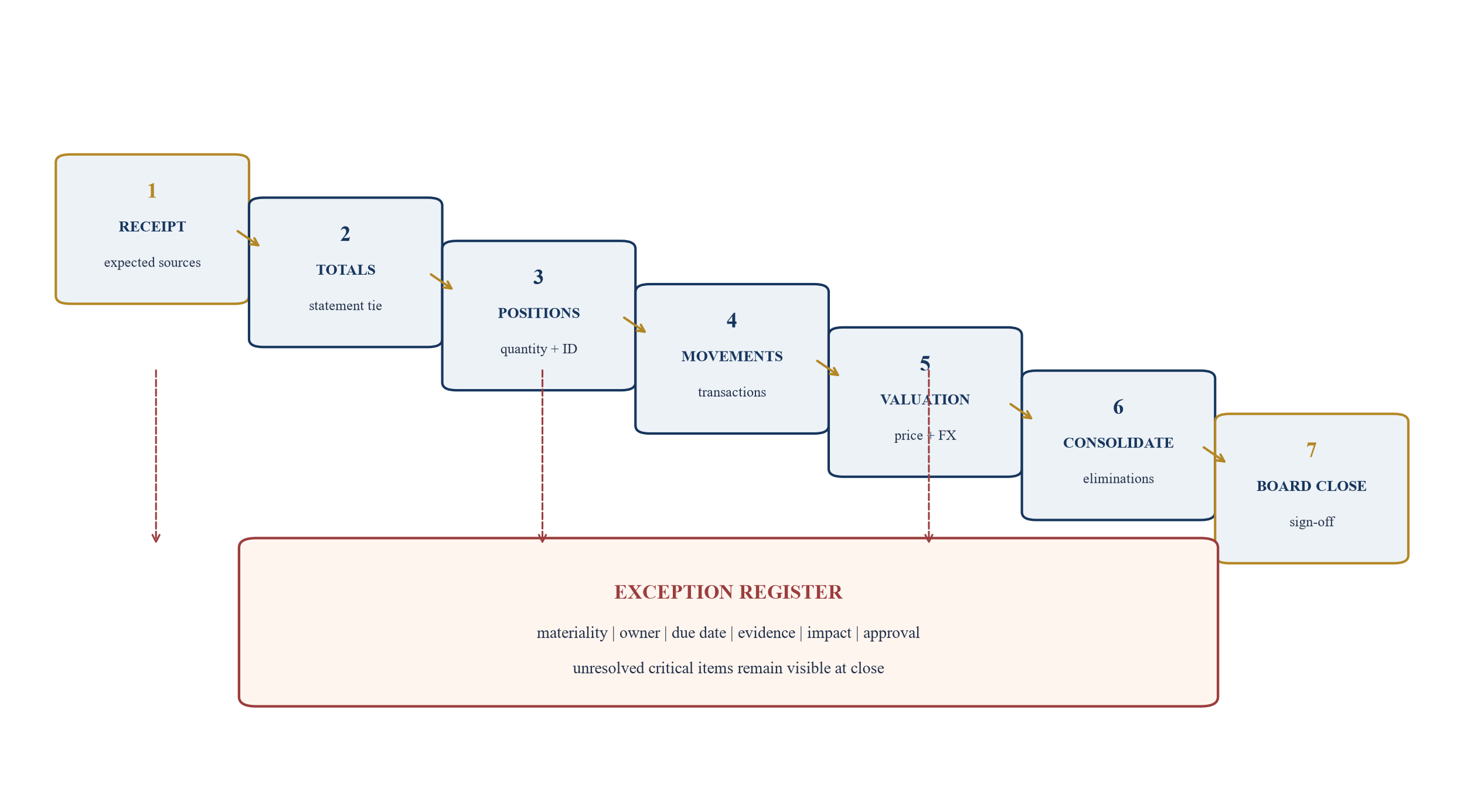 Figure 4. Reconciliation waterfall from source statements to one balance sheet