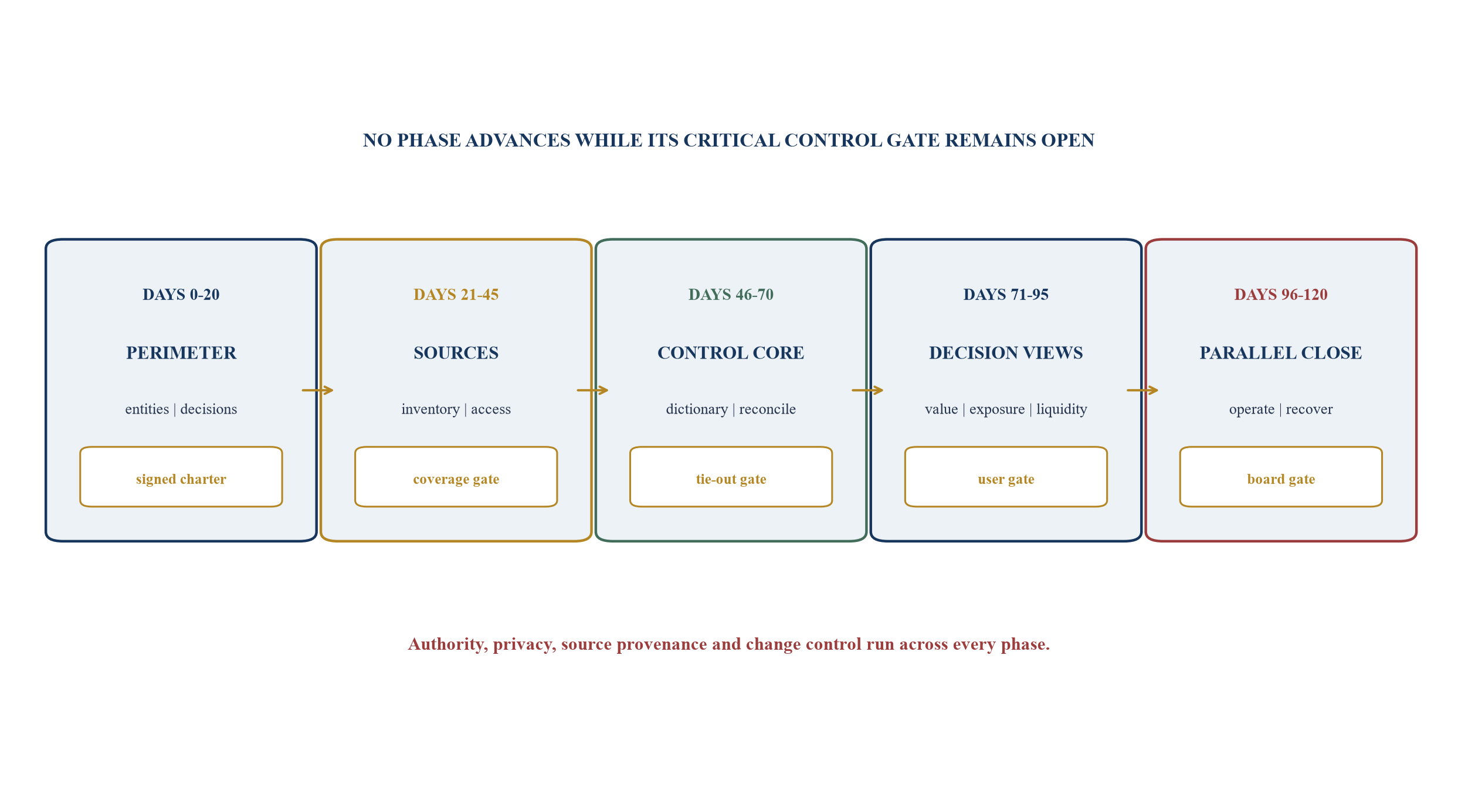 Figure 5. Gated 120-day implementation sequence
