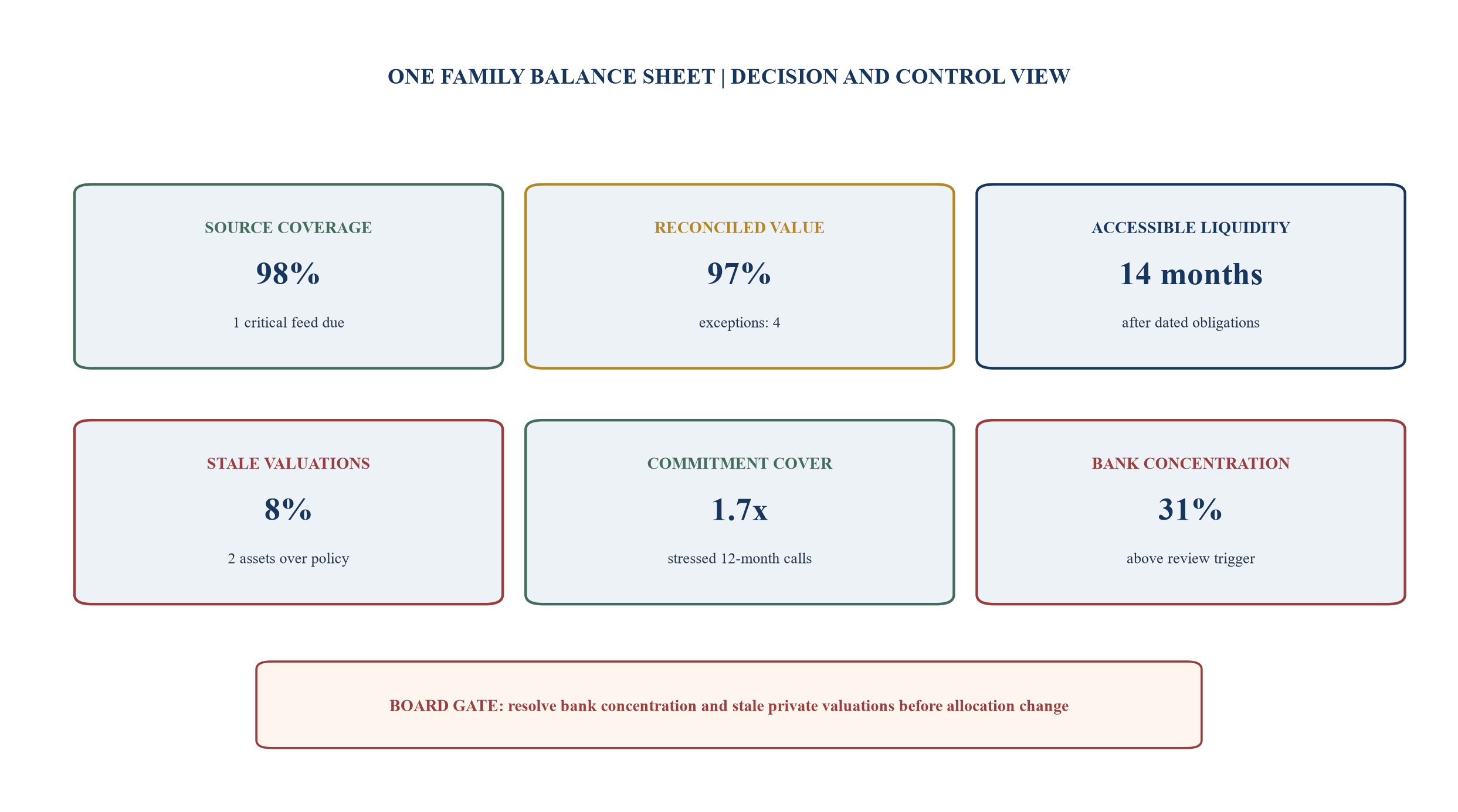 Figure 6. Board-ready family balance-sheet dashboard