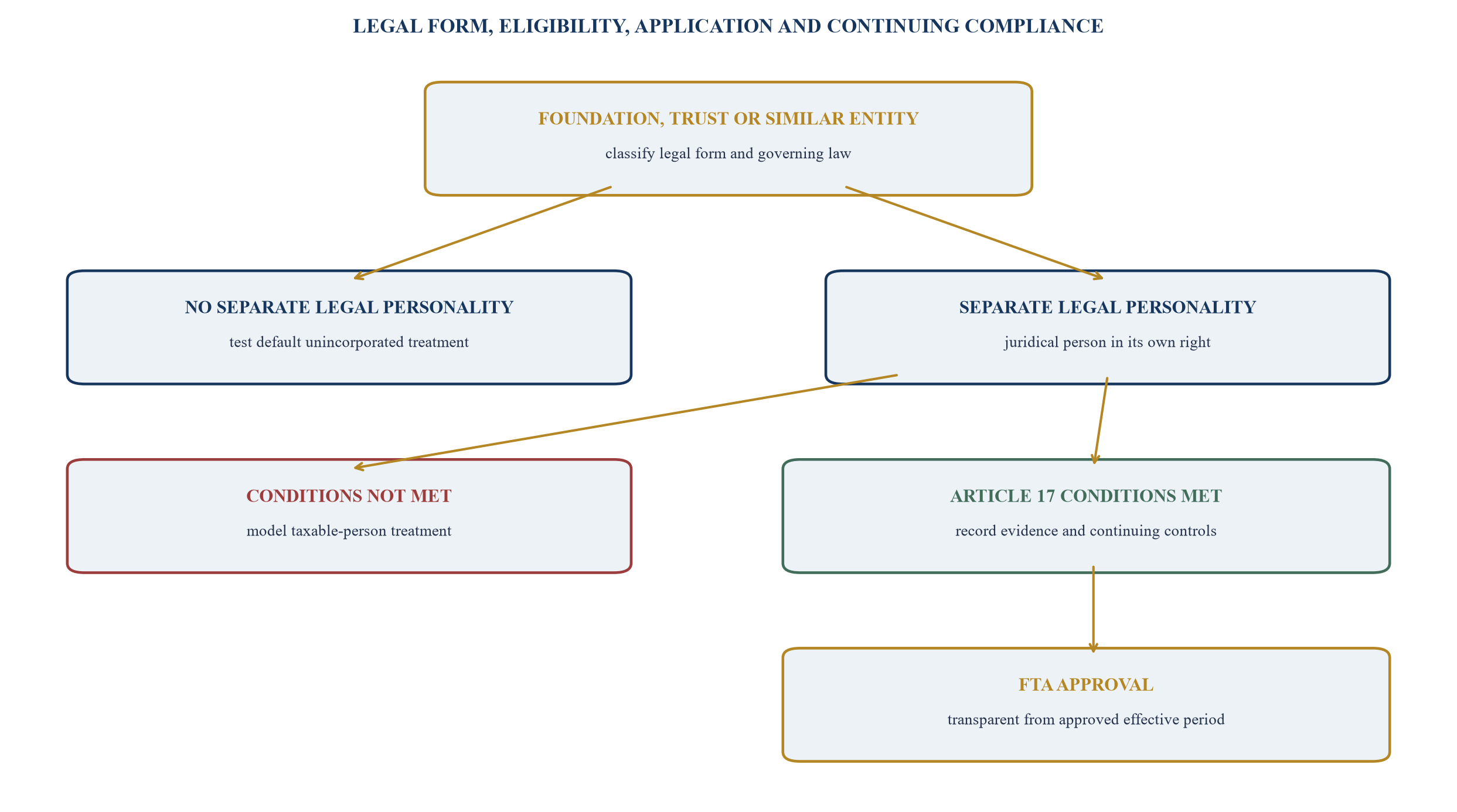Figure 1. Legal form to UAE corporate-tax treatment decision tree