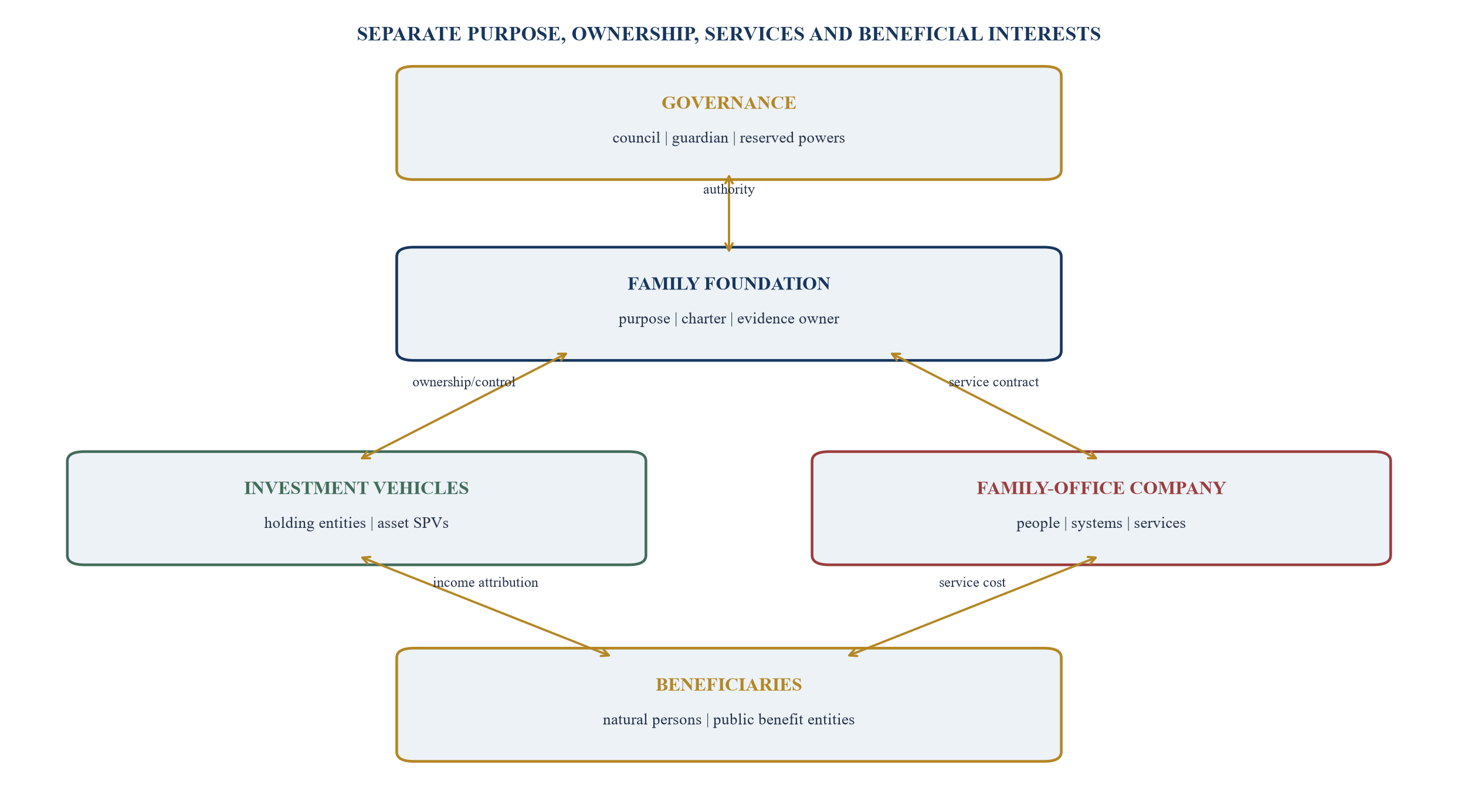 Figure 2. Foundation, beneficiary and entity architecture
