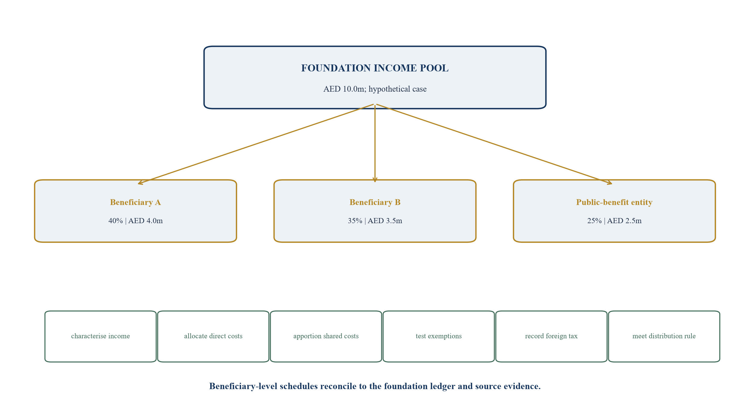 Figure 4. Illustrative transparent attribution flow